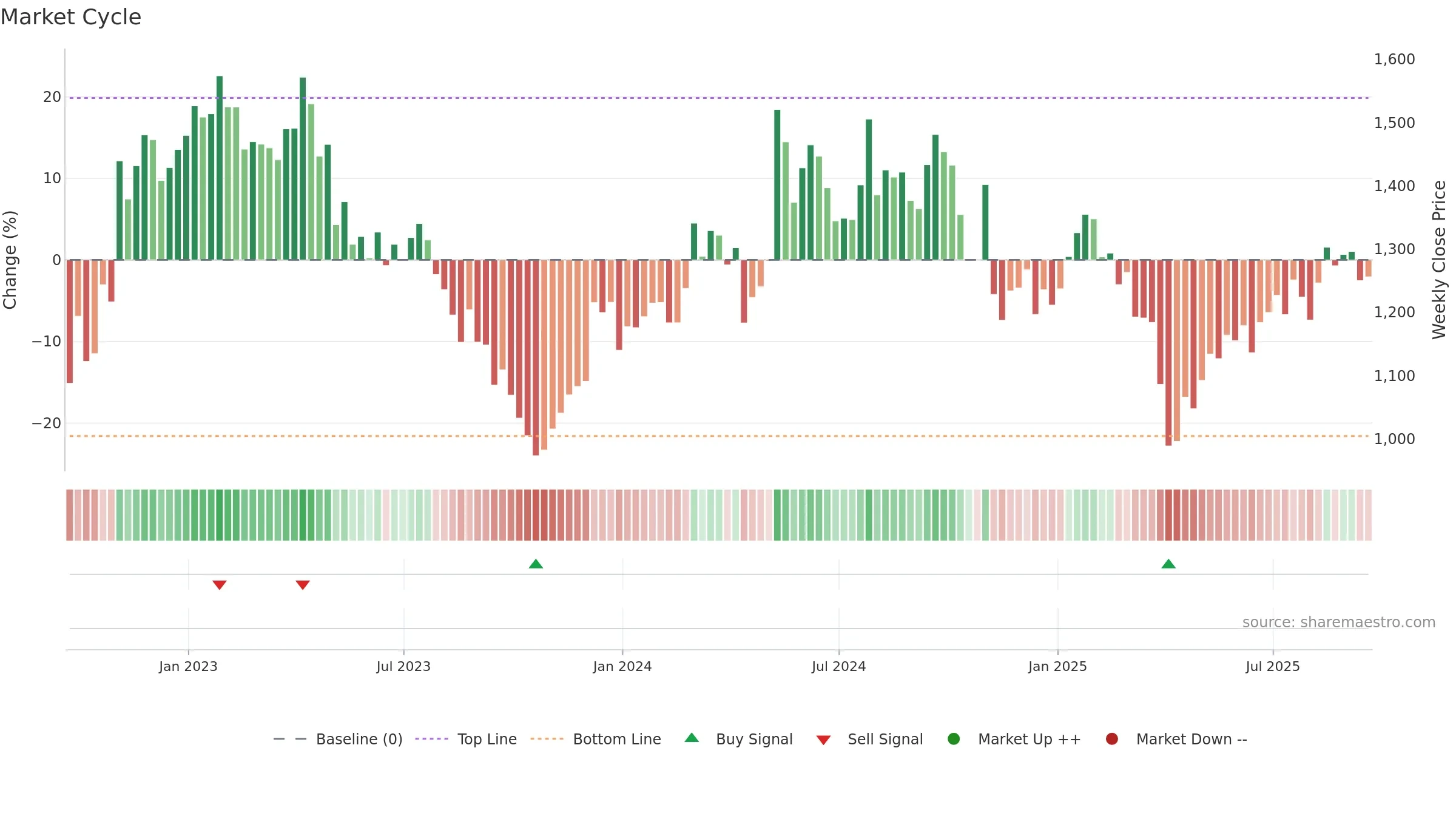MTD weekly Market Cycle chart, closing 2025-09-19.