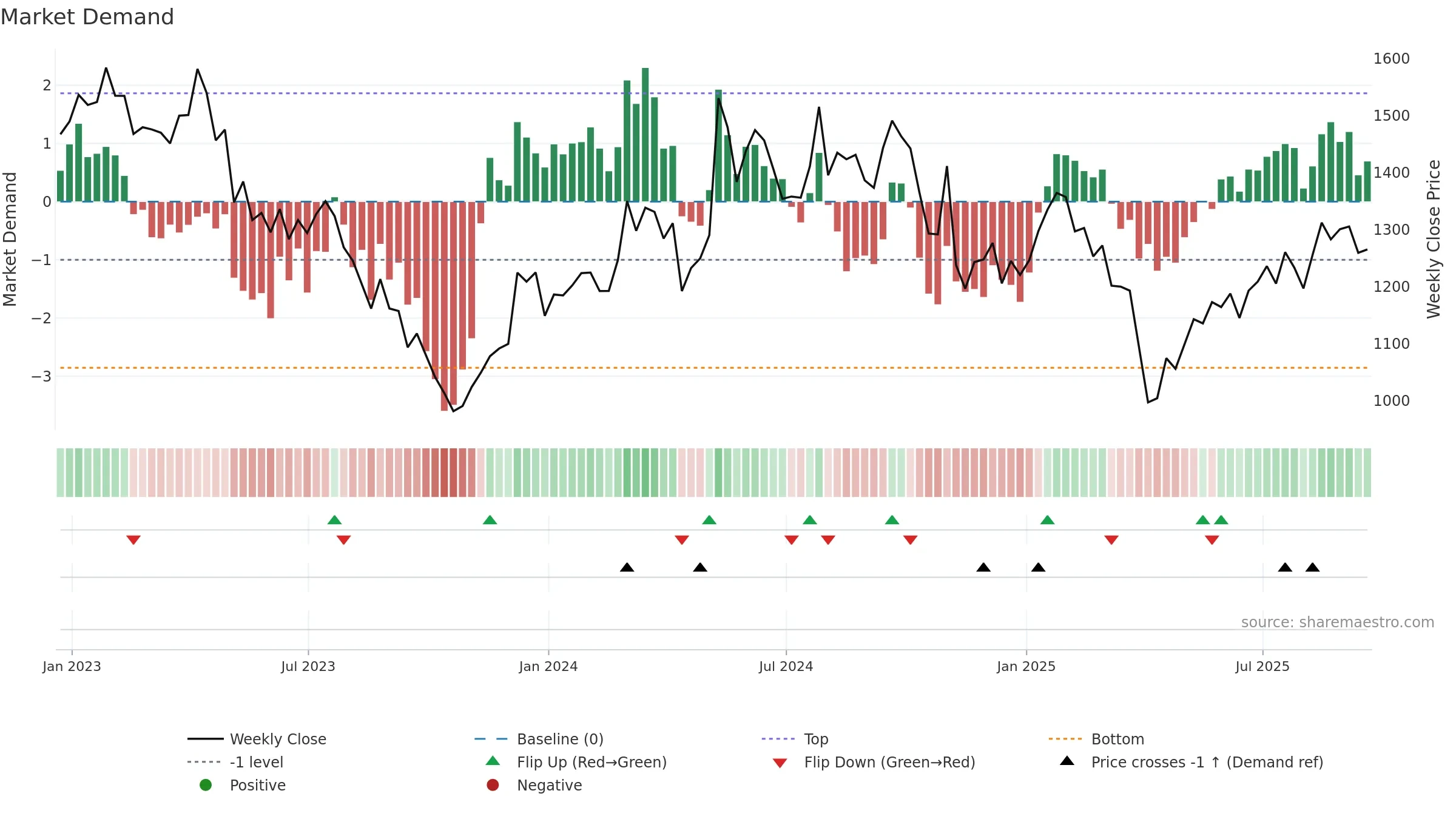 MTD weekly Market Demand chart, closing 2025-09-19.