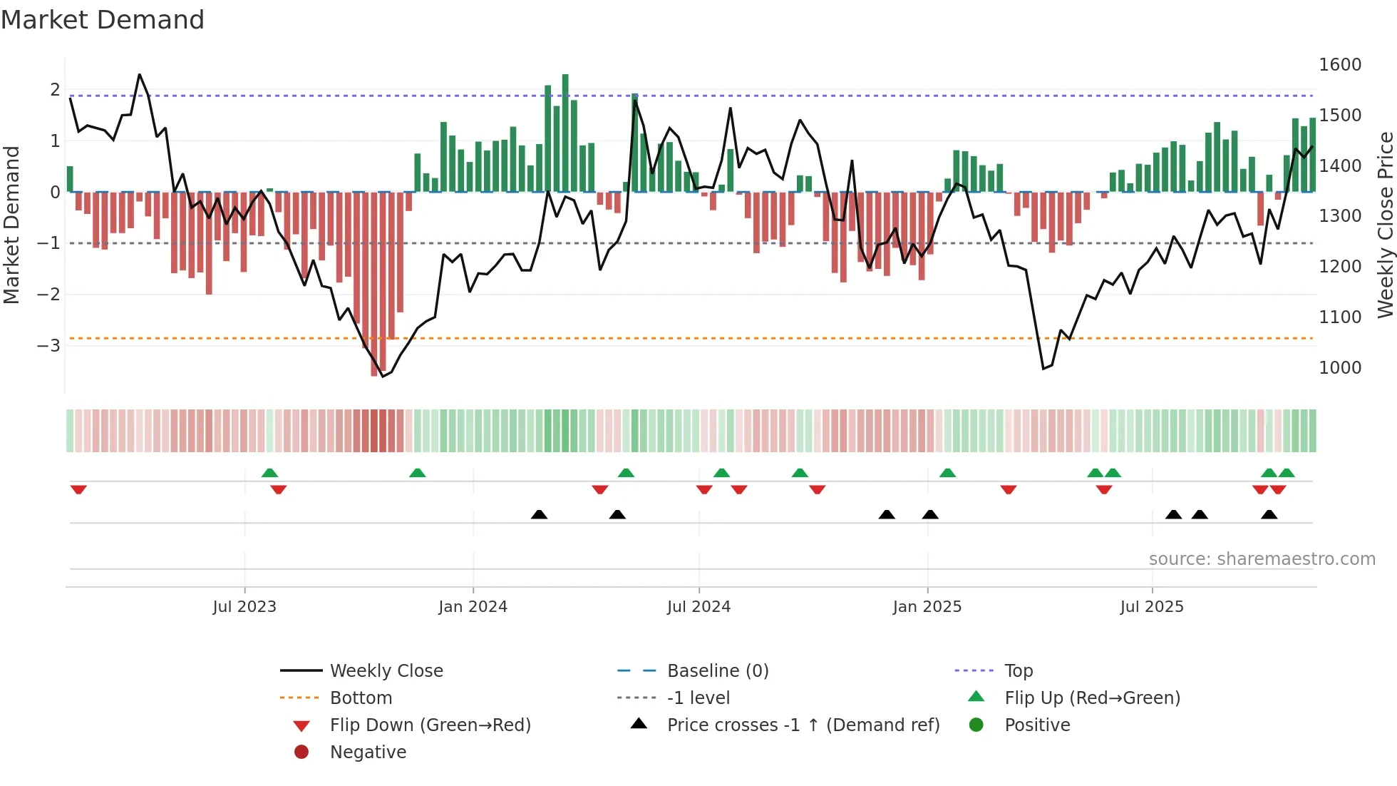 MTD weekly Market Demand chart