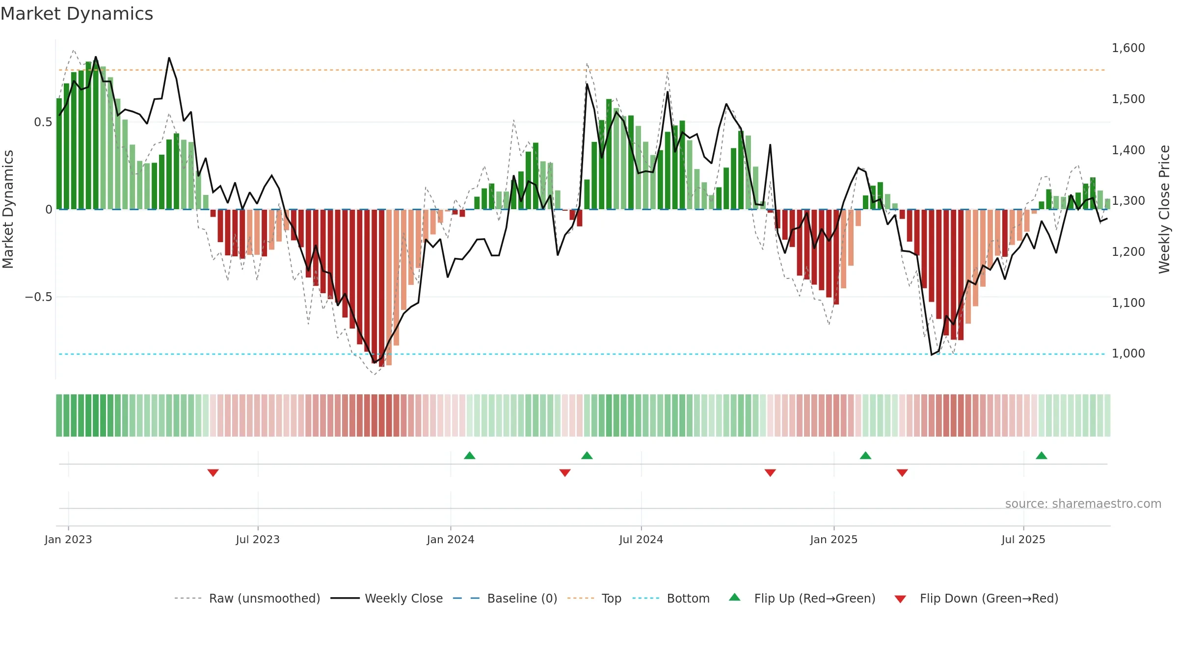 MTD weekly Market Dynamics chart, closing 2025-09-19.