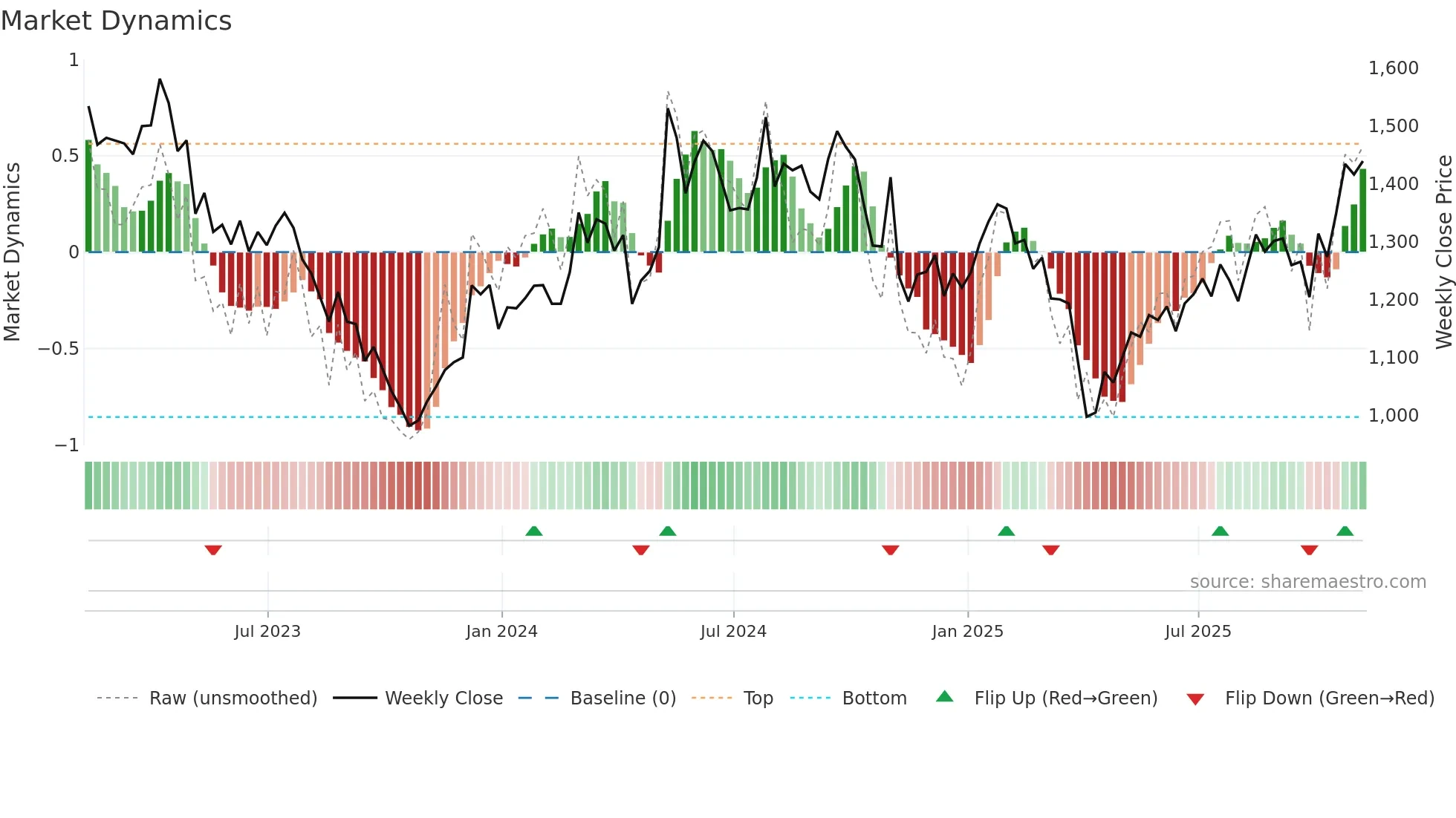 MTD weekly Market Dynamics chart
