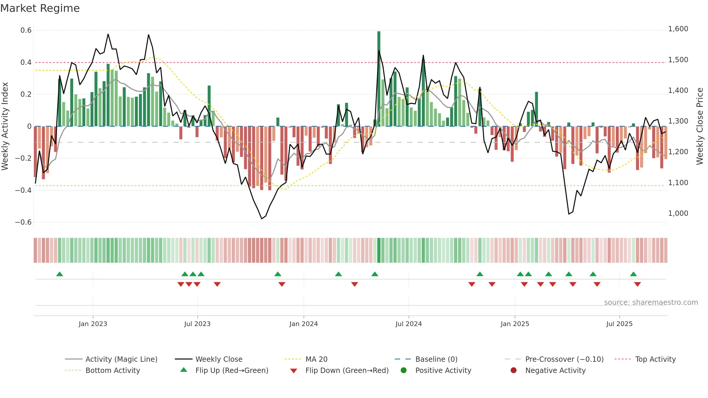 MTD weekly Market Snapshot chart, closing 2025-09-19.