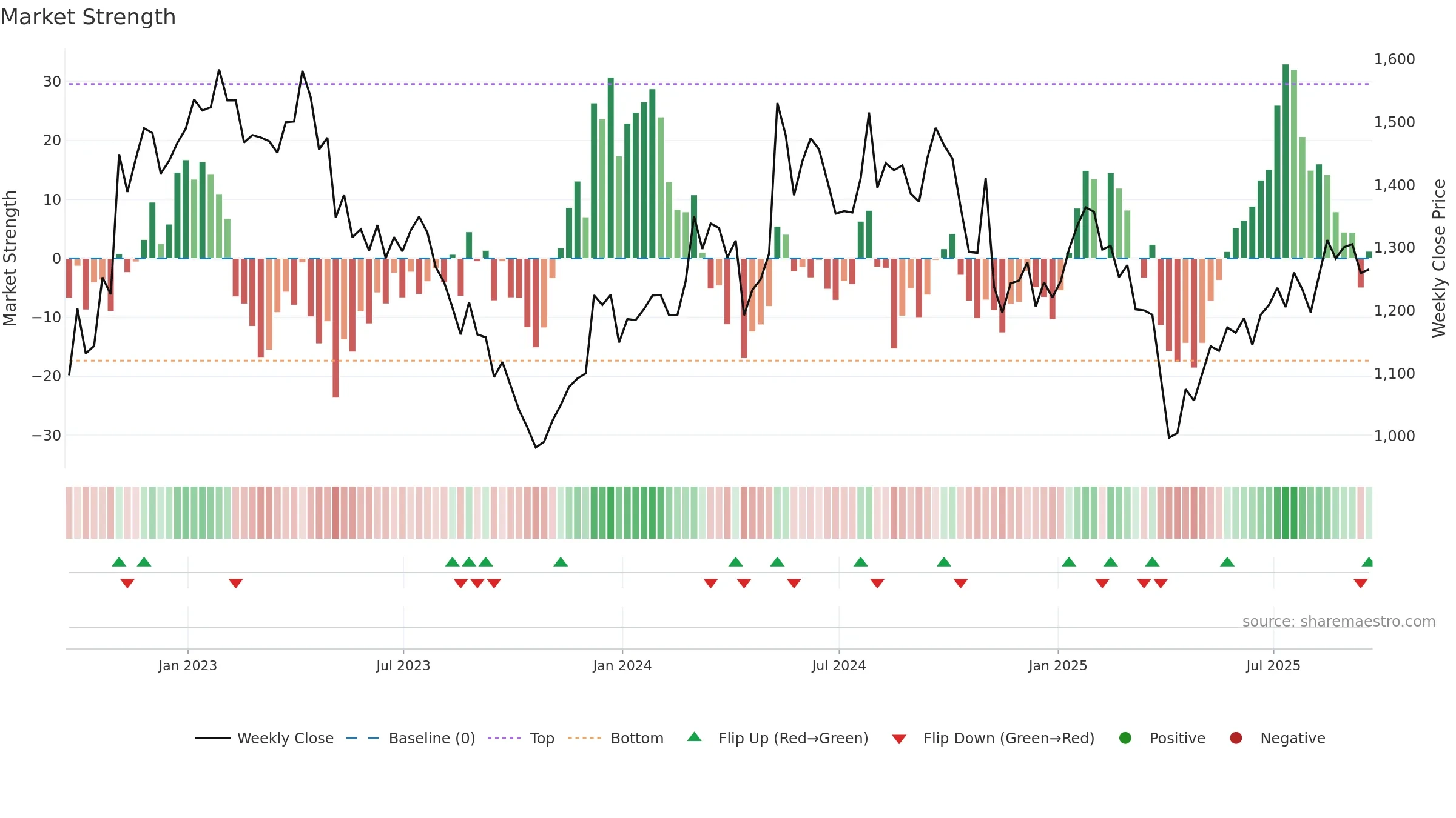 MTD weekly Market Strength chart, closing 2025-09-19.