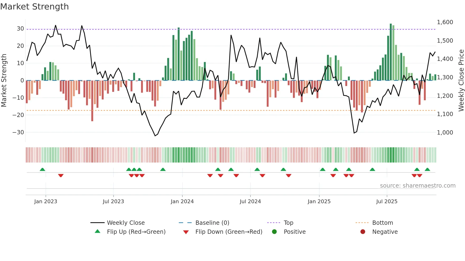 MTD weekly Market Strength chart