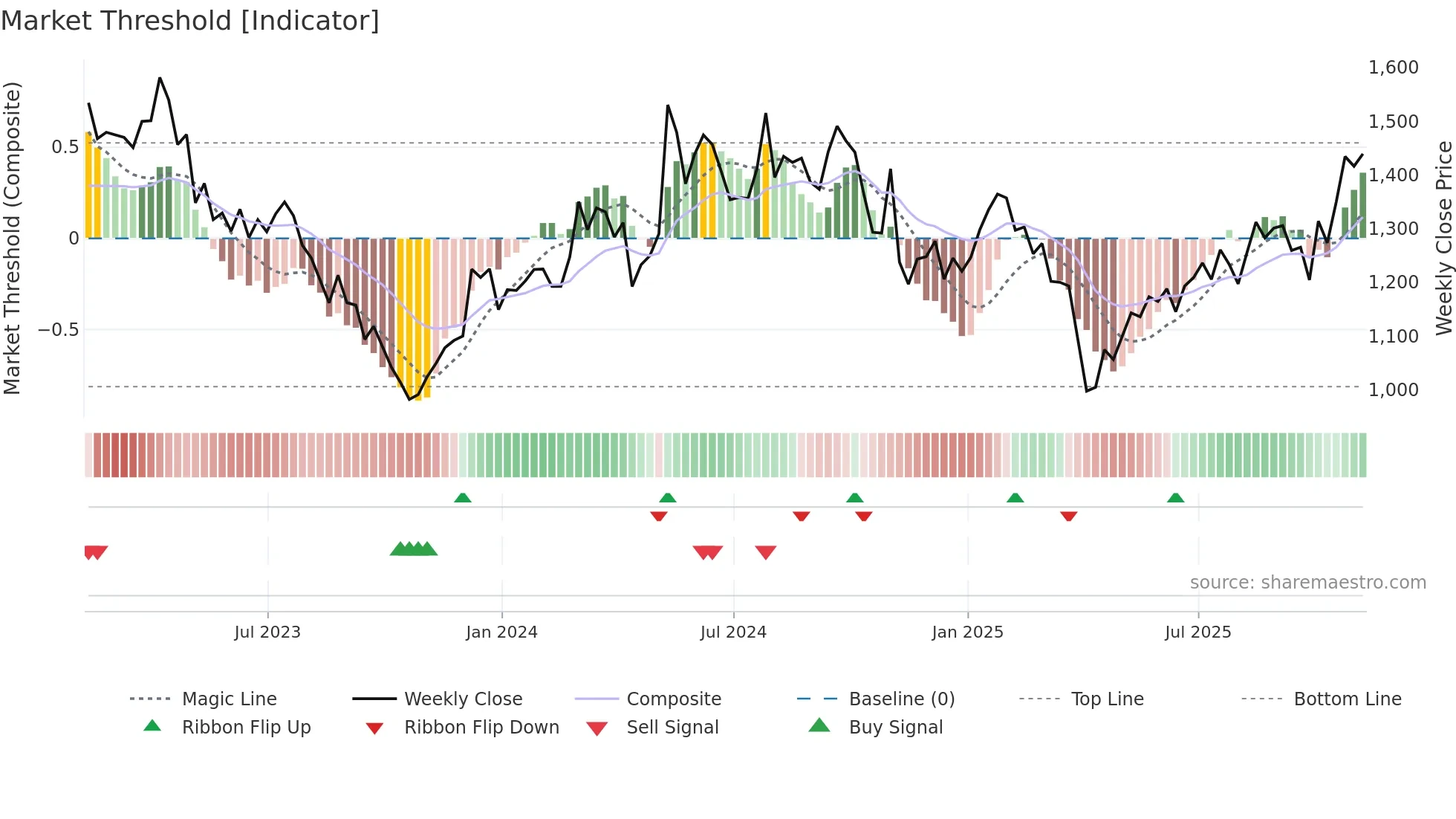 MTD weekly Market Threshold chart