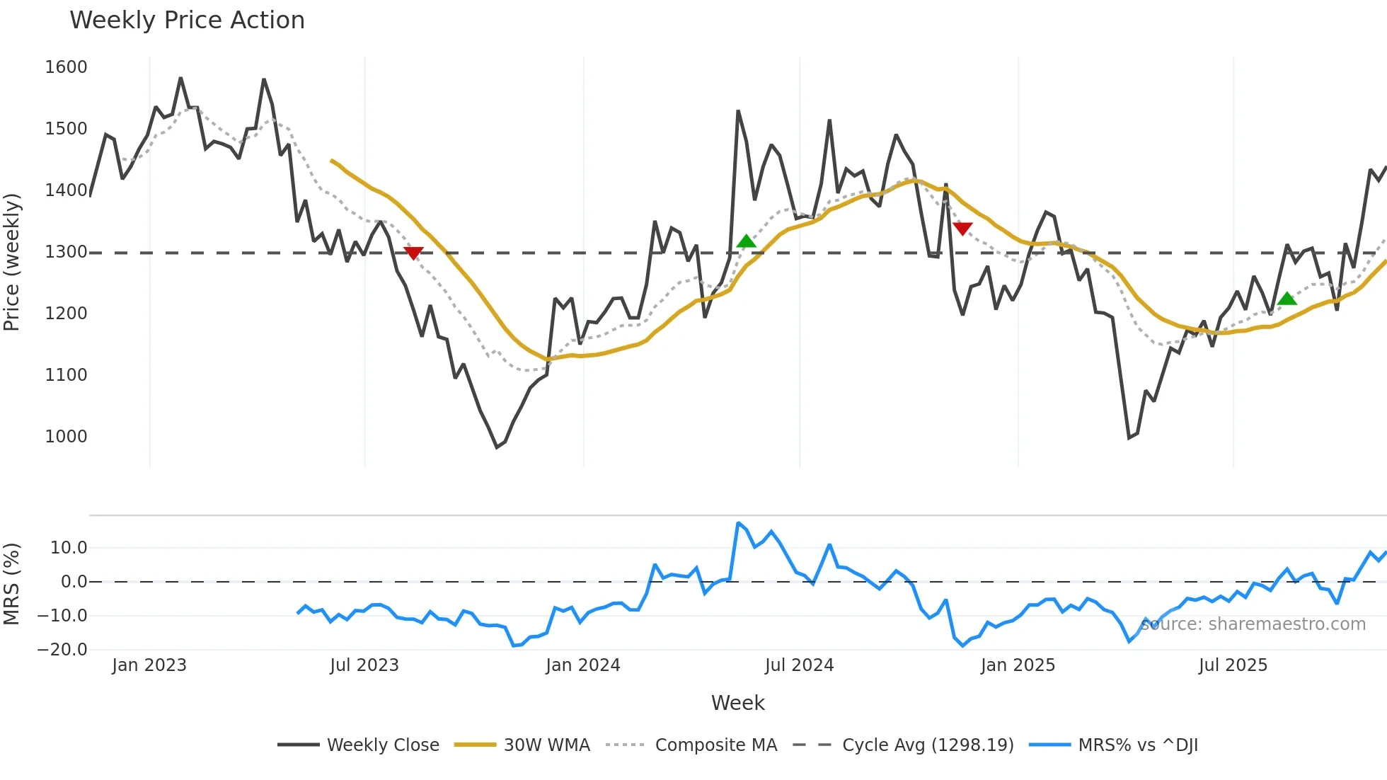MTD weekly Price Action chart, closing 2025-11-07