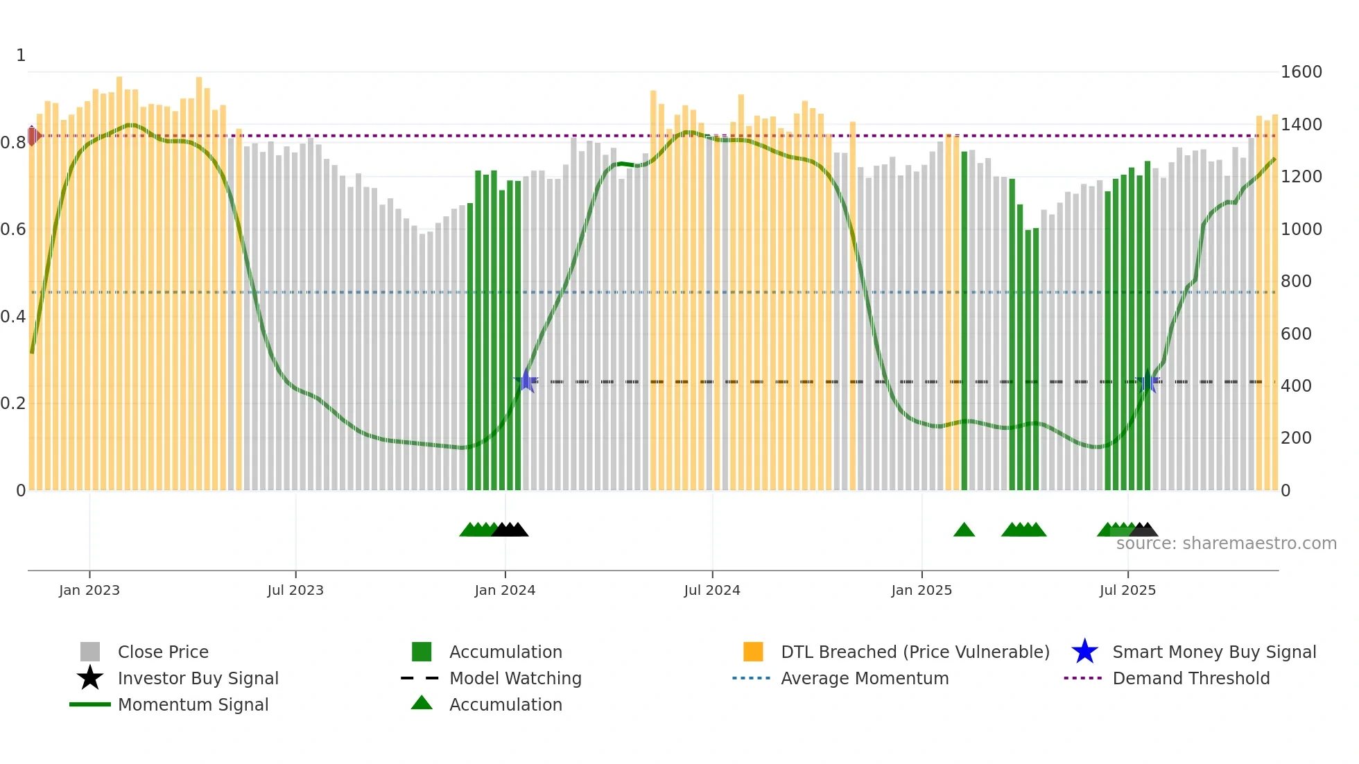 MTD weekly Smart Money chart