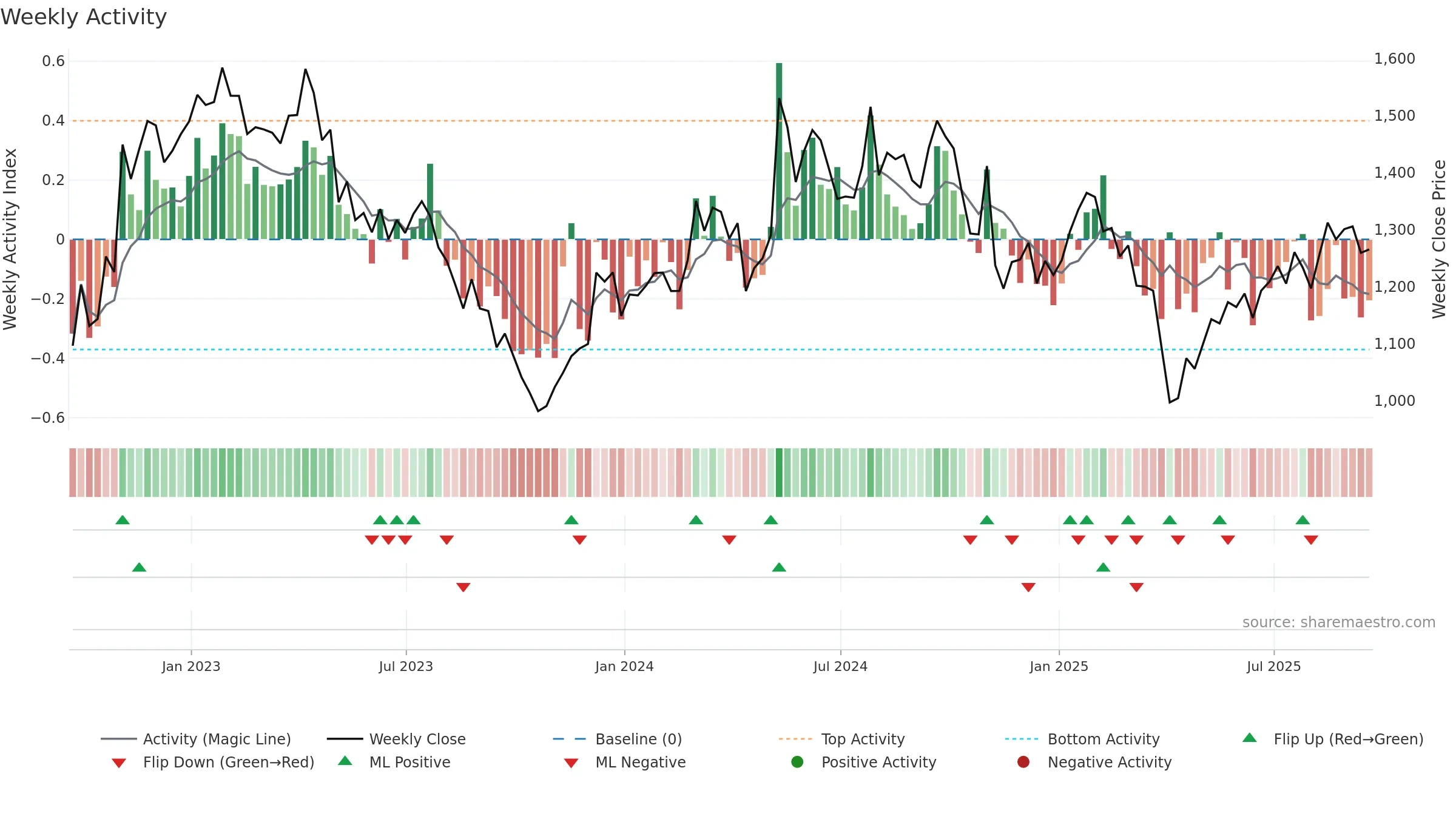 MTD weekly Activity chart, closing 2025-09-19.