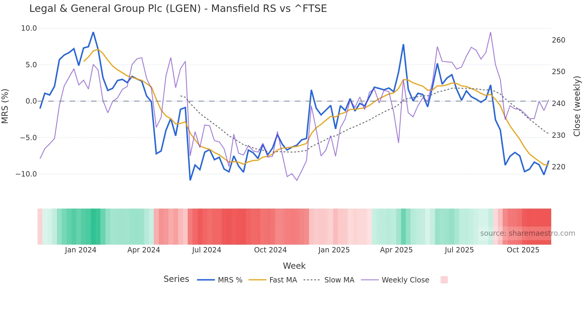 LGEN Mansfield Relative Strength chart