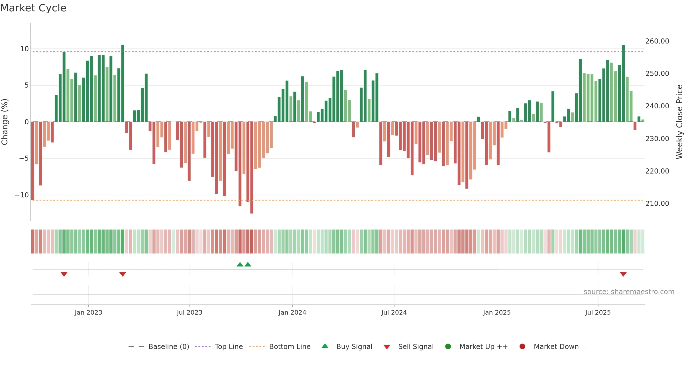 LGEN weekly Market Cycle chart, closing 2025-09-19.