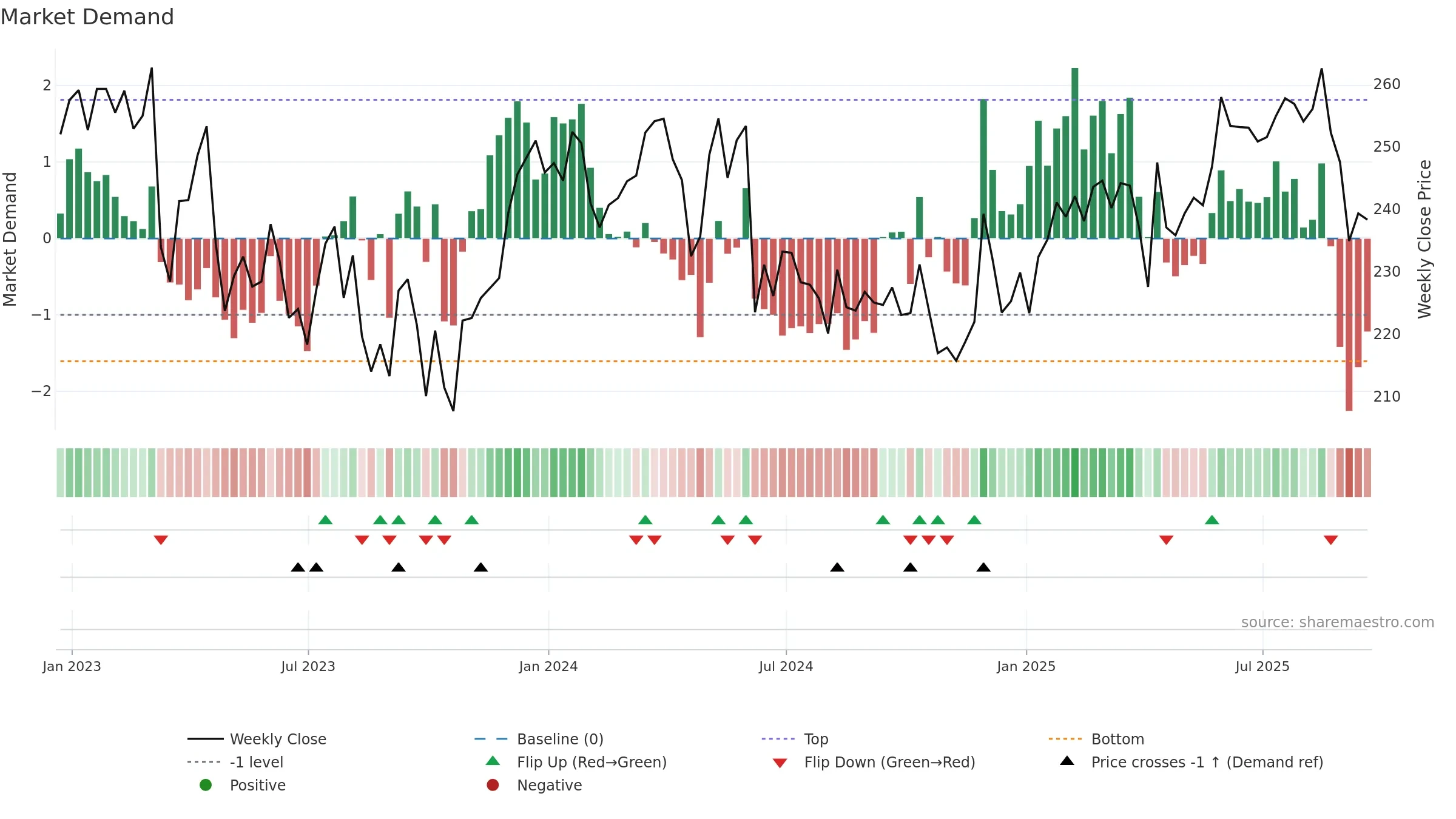 LGEN weekly Market Demand chart, closing 2025-09-19.