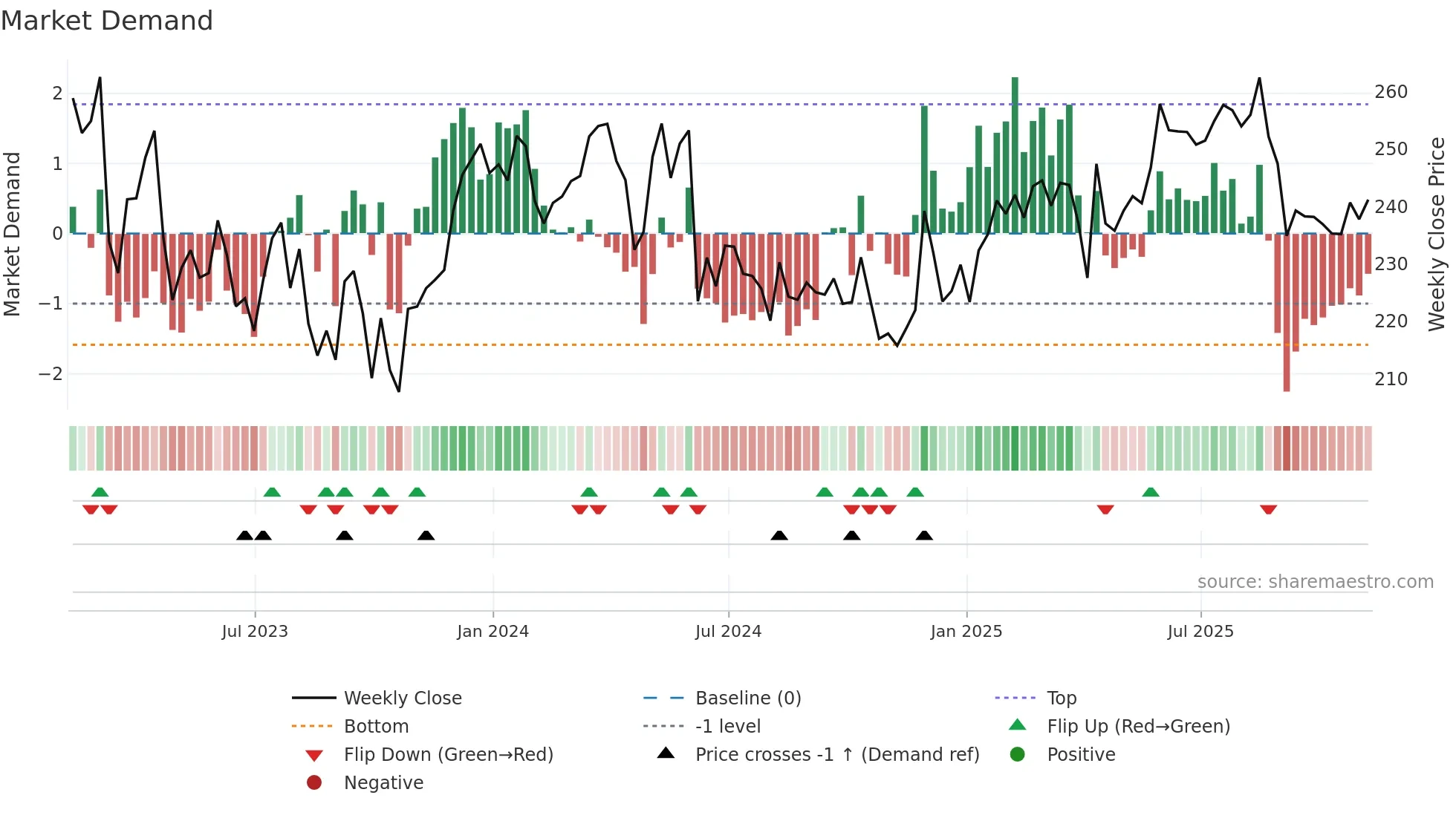 LGEN weekly Market Demand chart