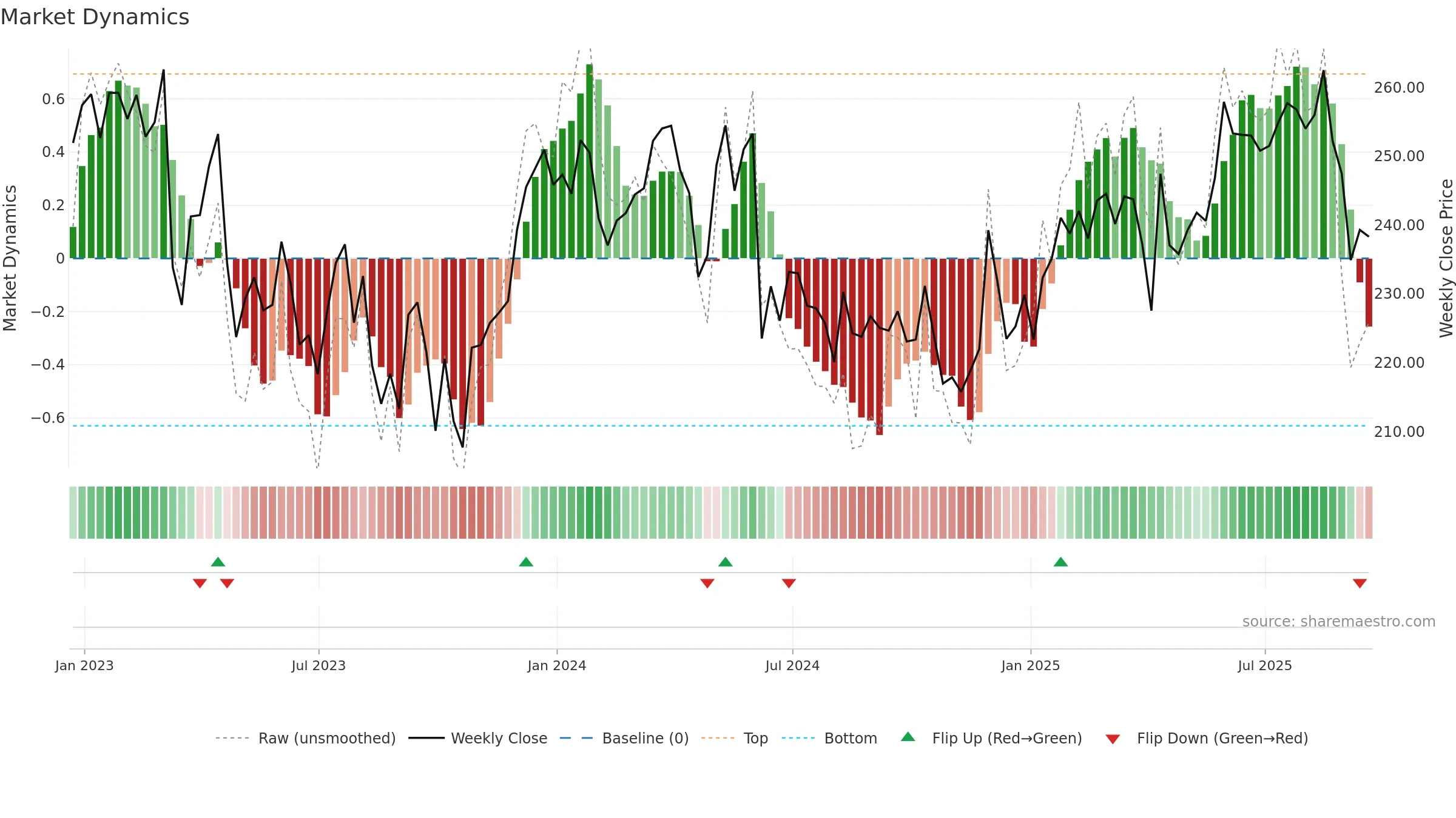 LGEN weekly Market Dynamics chart, closing 2025-09-19.