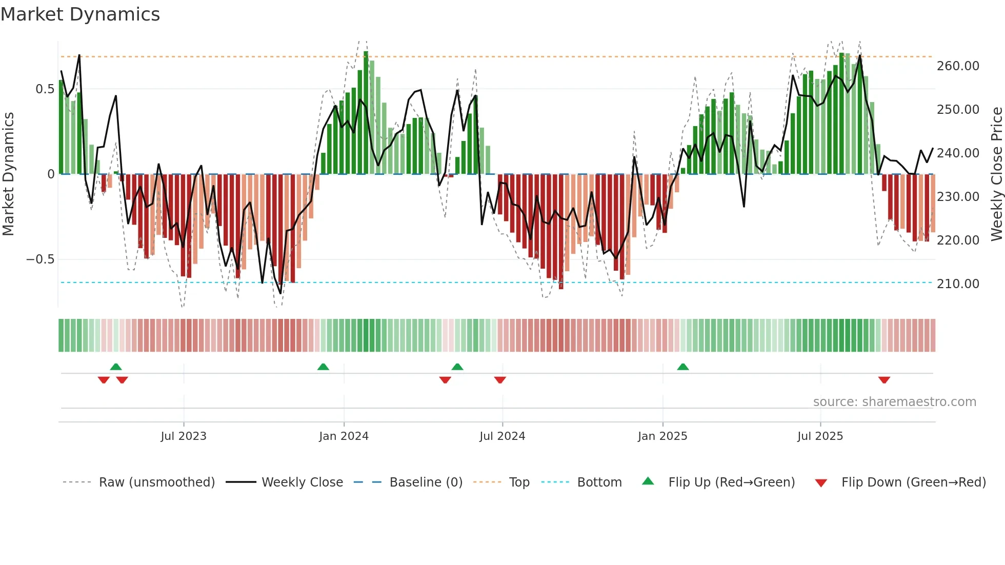 LGEN weekly Market Dynamics chart