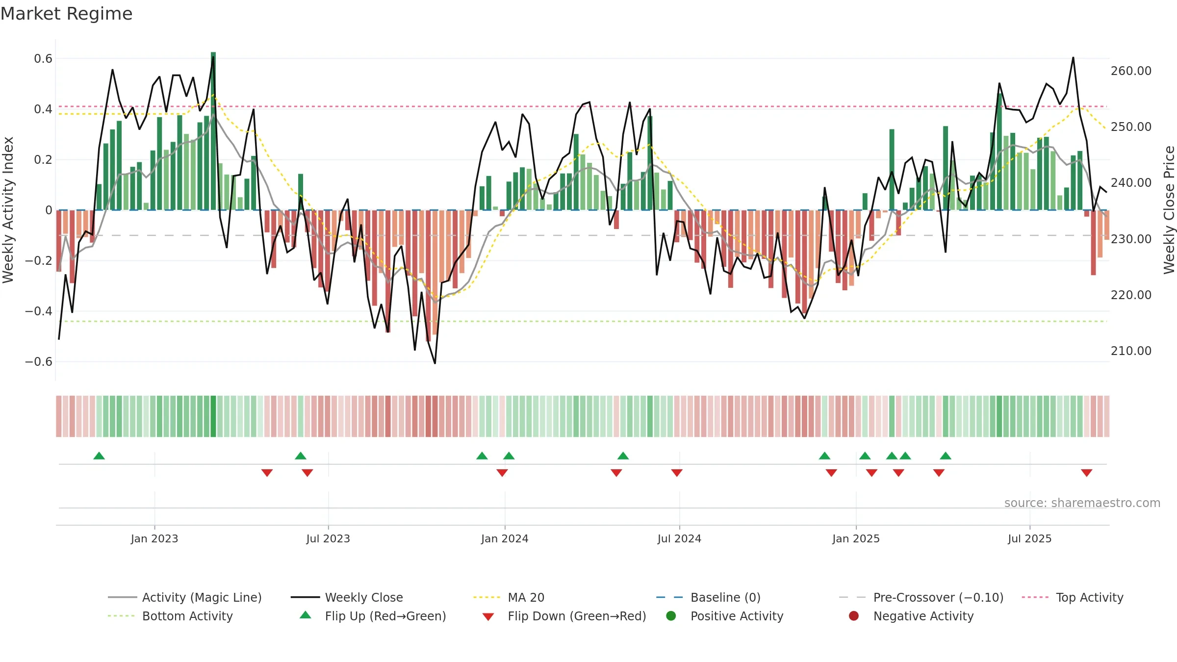 LGEN weekly Market Snapshot chart, closing 2025-09-19.