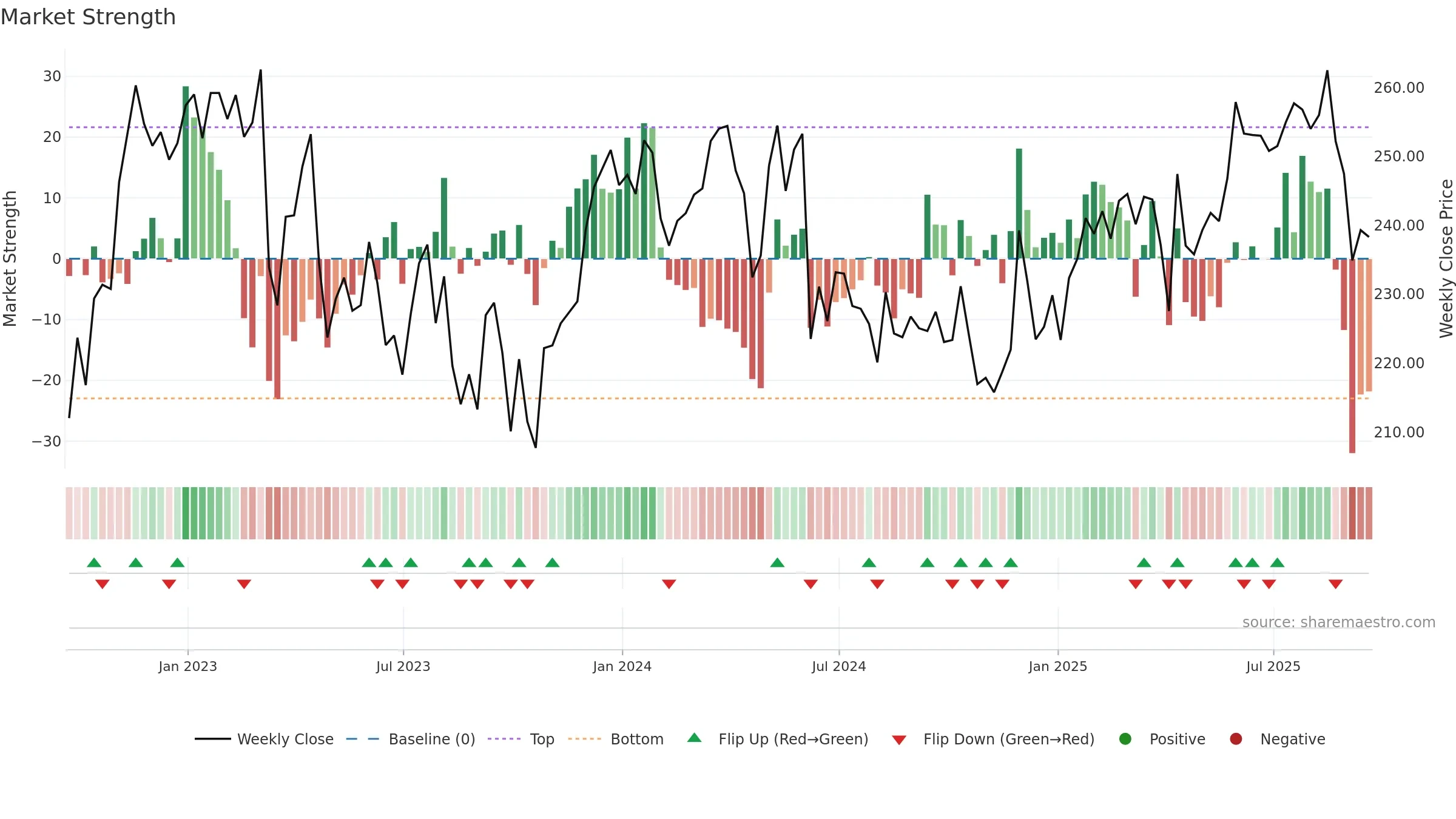 LGEN weekly Market Strength chart, closing 2025-09-19.