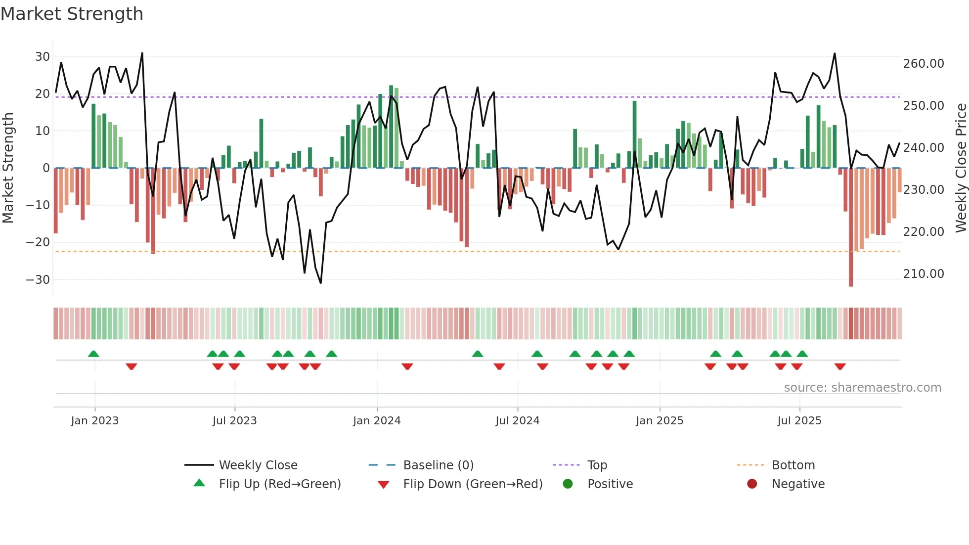 LGEN weekly Market Strength chart