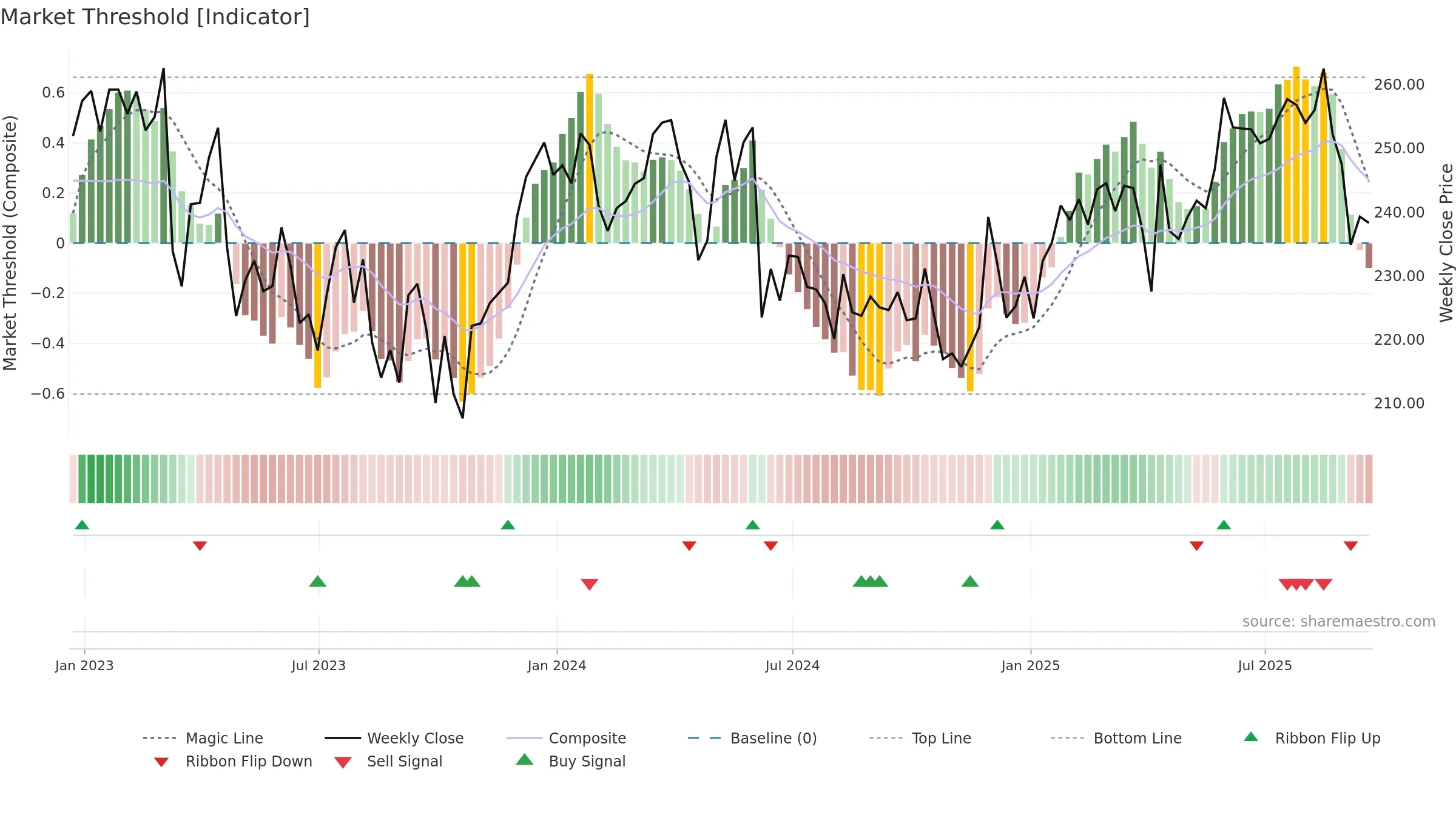 LGEN weekly Market Threshold chart, closing 2025-09-19.