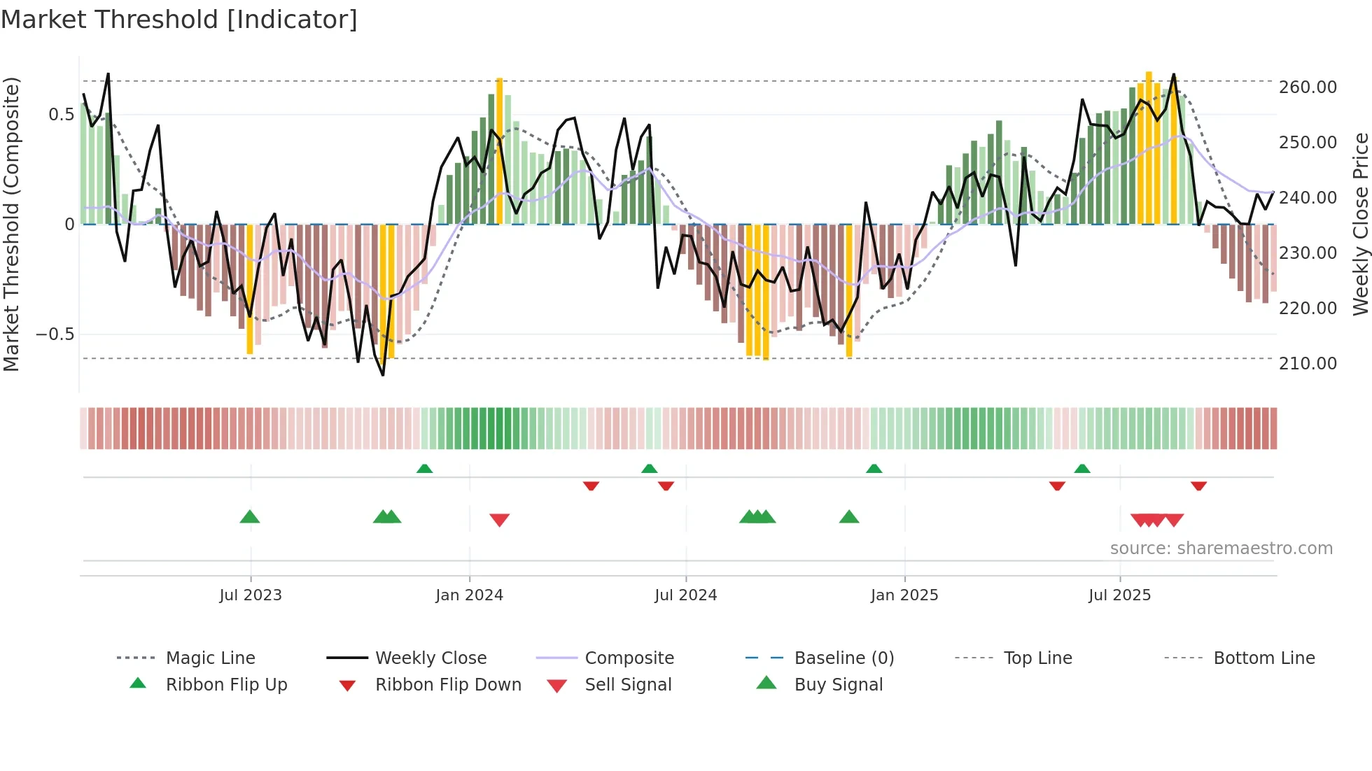 LGEN weekly Market Threshold chart
