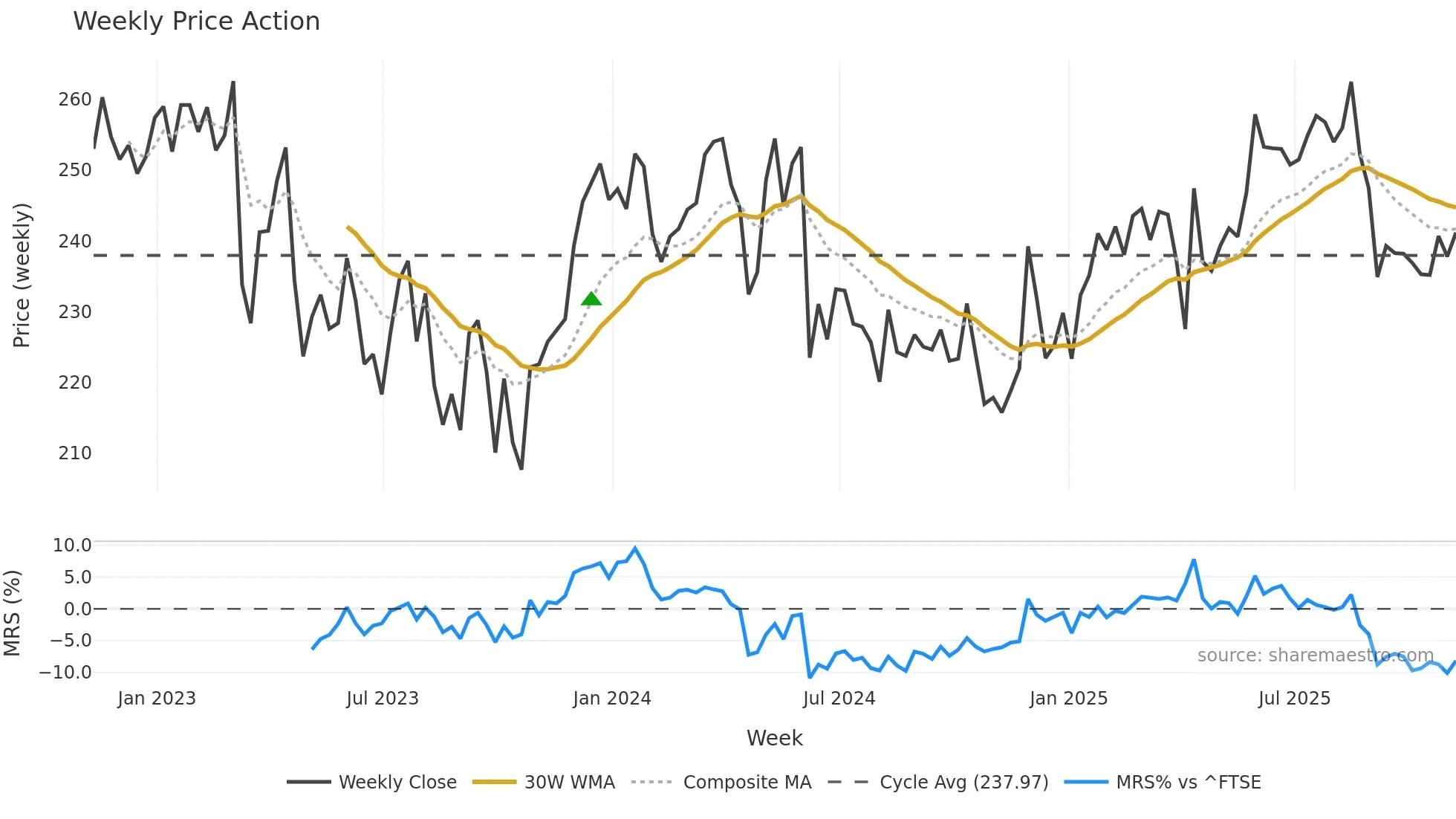 LGEN weekly Price Action chart, closing 2025-11-07