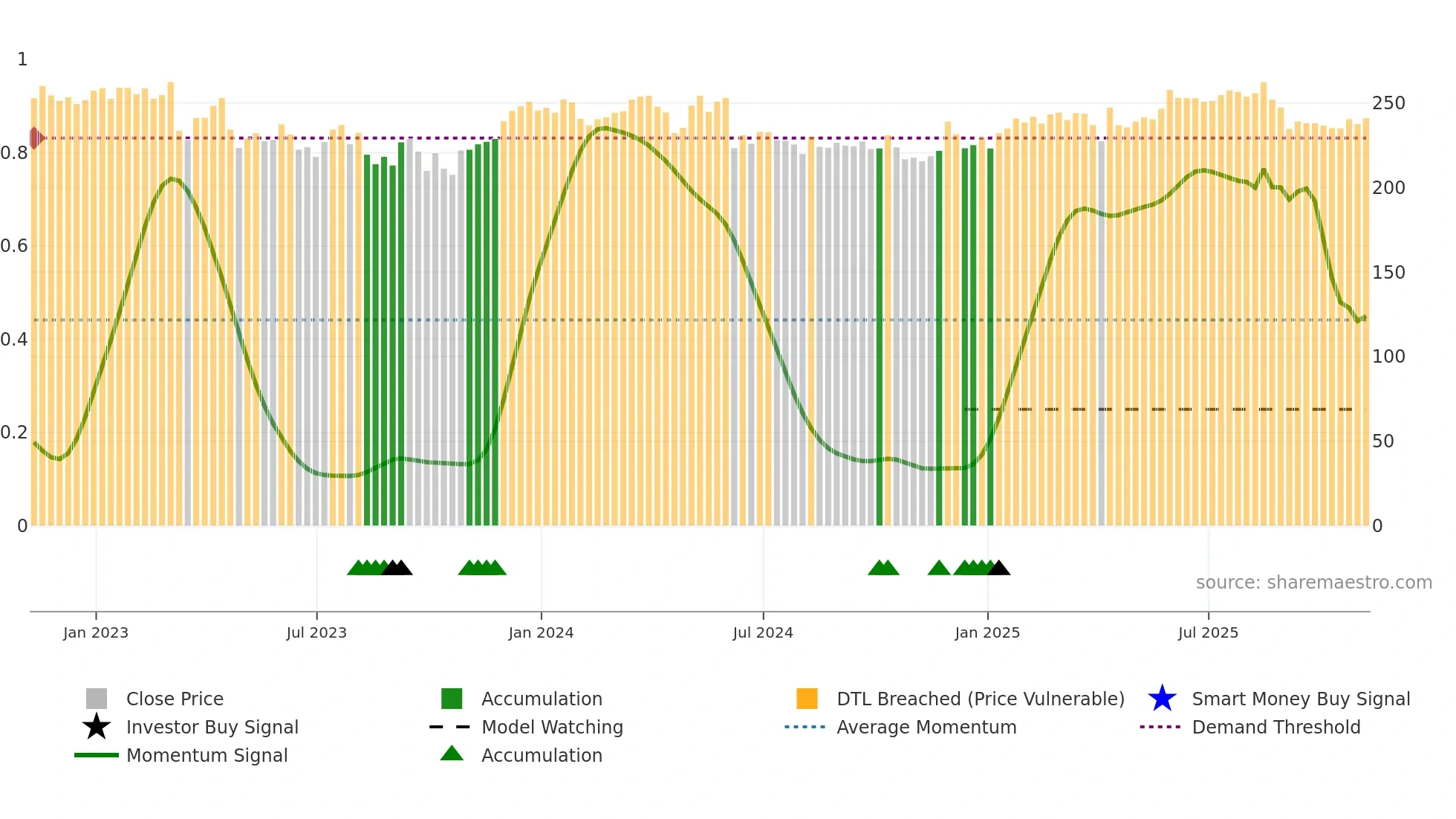 LGEN weekly Smart Money chart