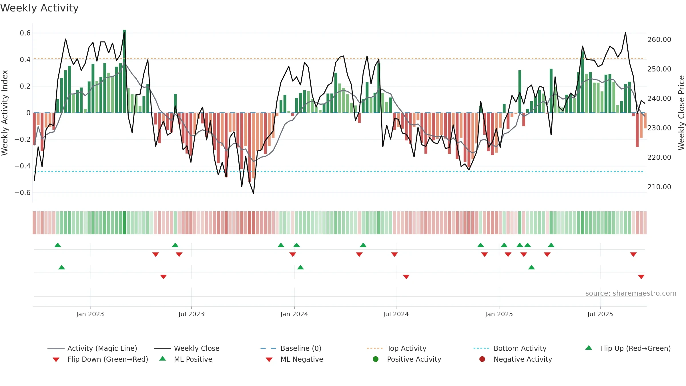 LGEN weekly Activity chart, closing 2025-09-19.