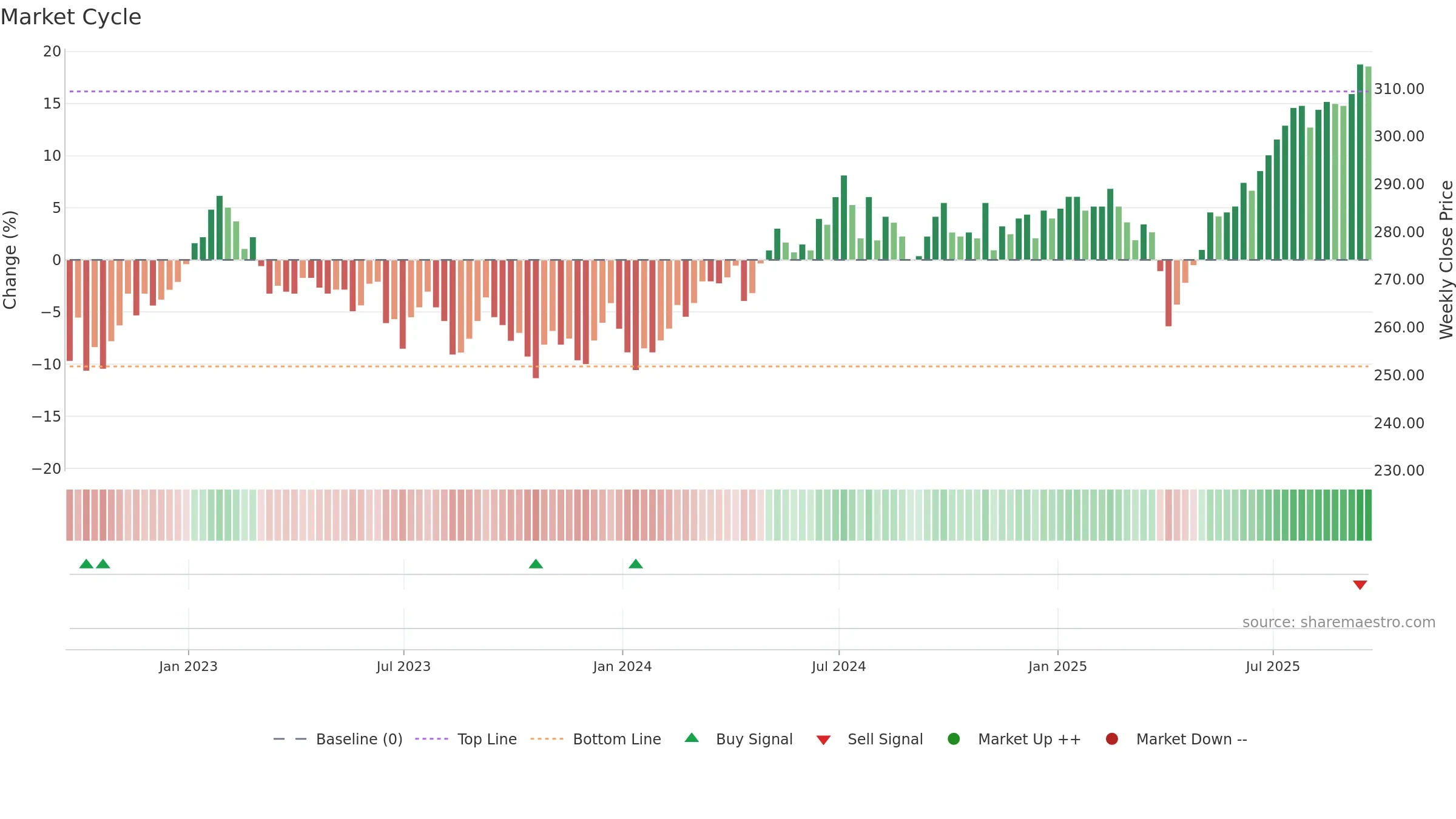 SOI weekly Market Cycle chart, closing 2025-09-19.