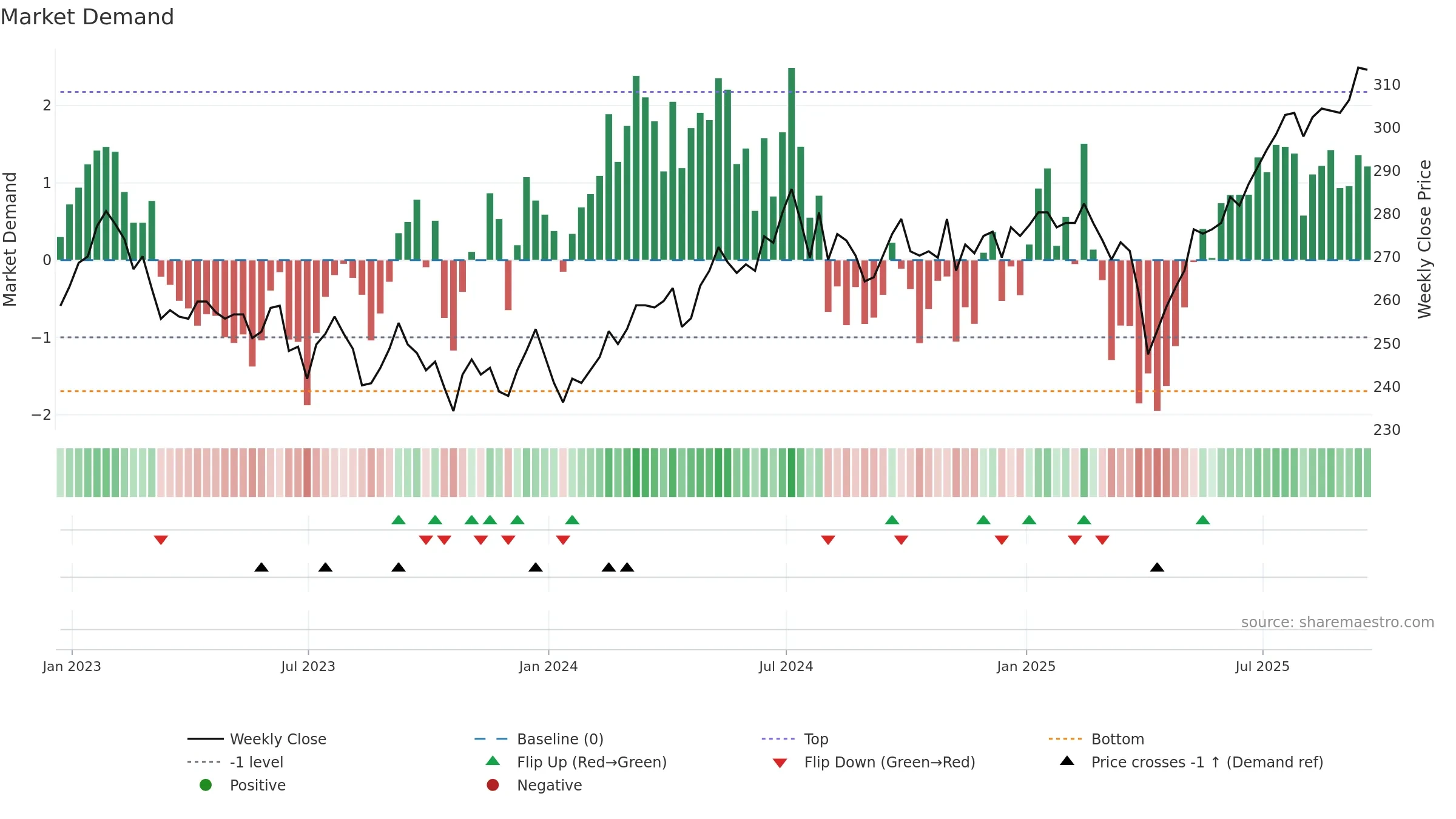 SOI weekly Market Demand chart, closing 2025-09-19.