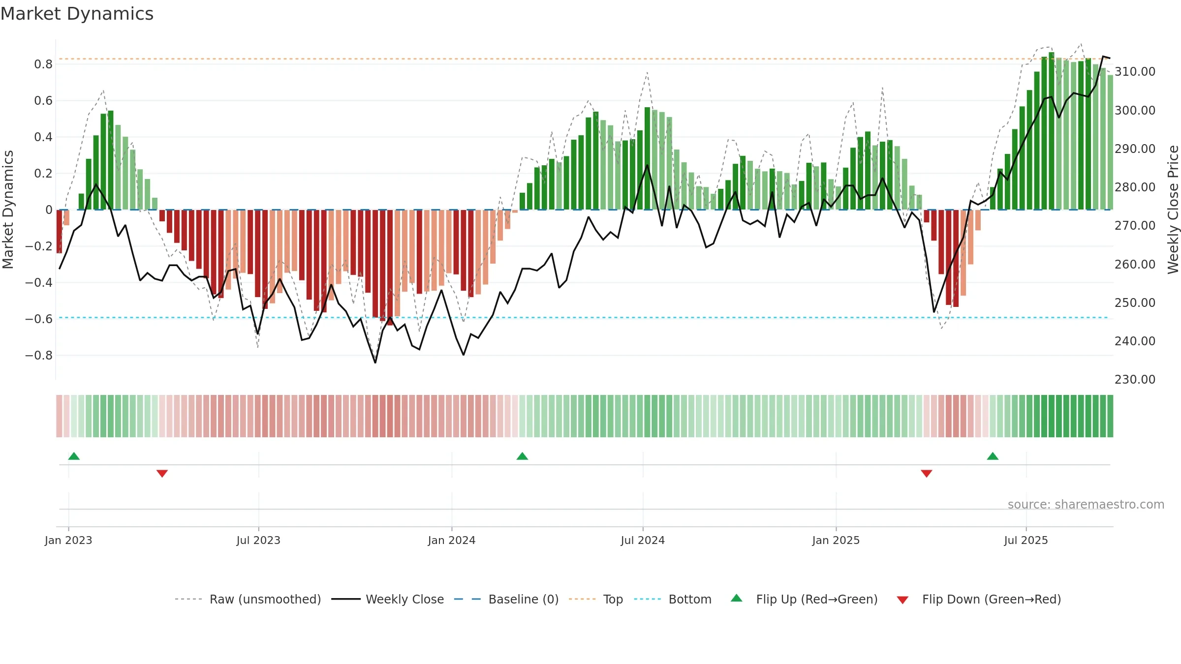 SOI weekly Market Dynamics chart, closing 2025-09-19.