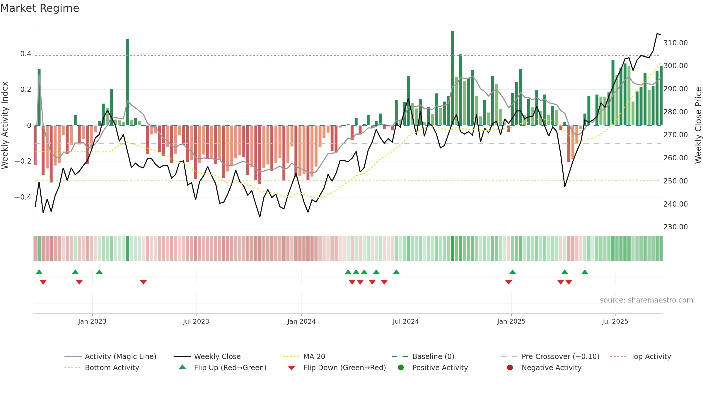 SOI weekly Market Snapshot chart, closing 2025-09-19.