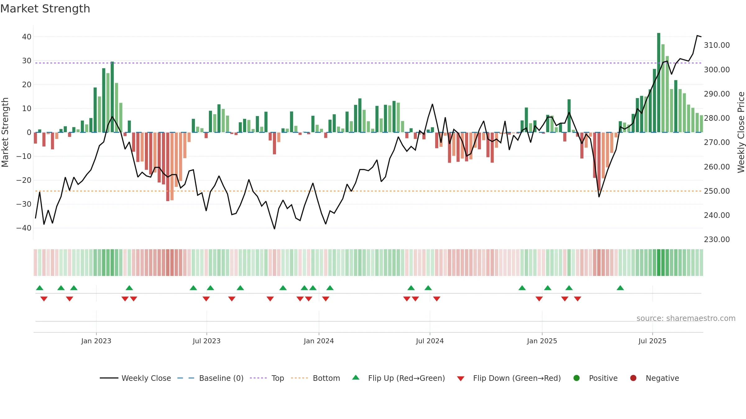 SOI weekly Market Strength chart, closing 2025-09-19.