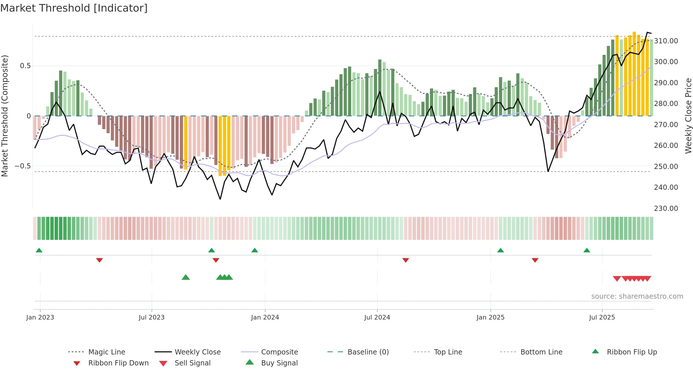 SOI weekly Market Threshold chart, closing 2025-09-19.