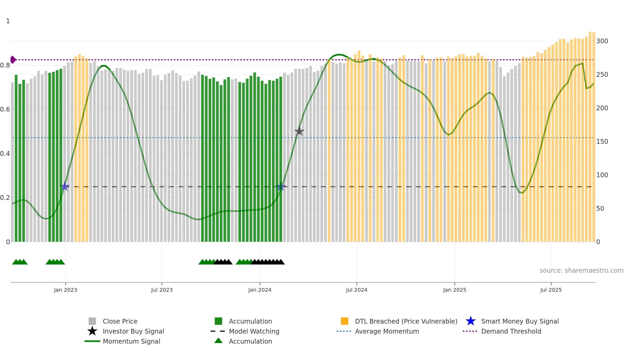 SOI weekly Smart Money chart, closing 2025-09-19.