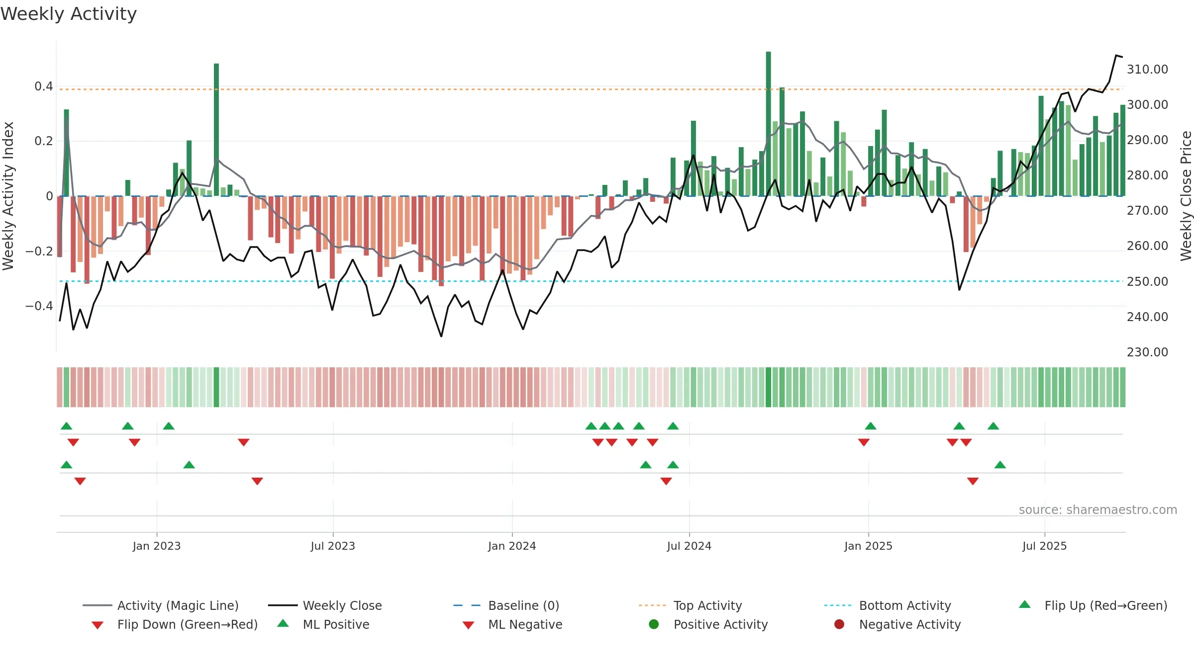 SOI weekly Activity chart, closing 2025-09-19.