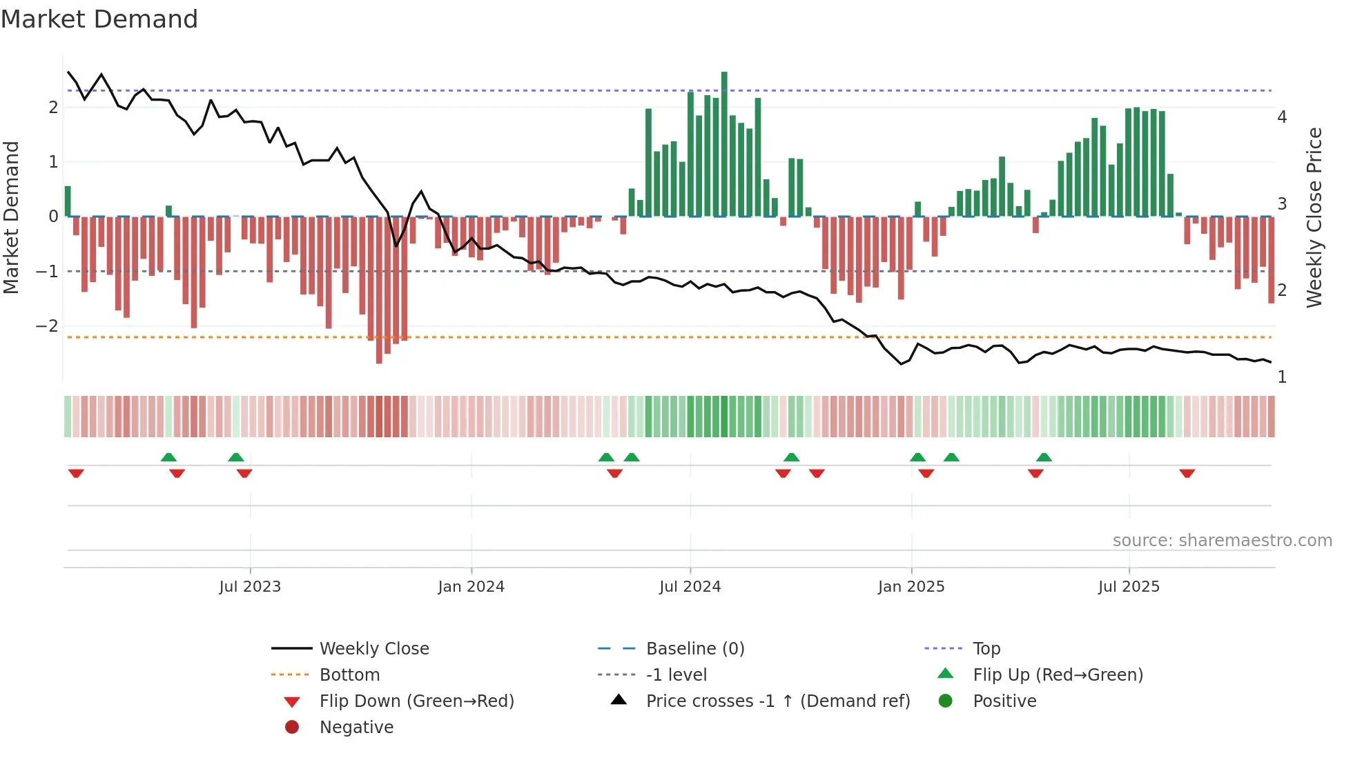 LAMOR weekly Market Demand chart