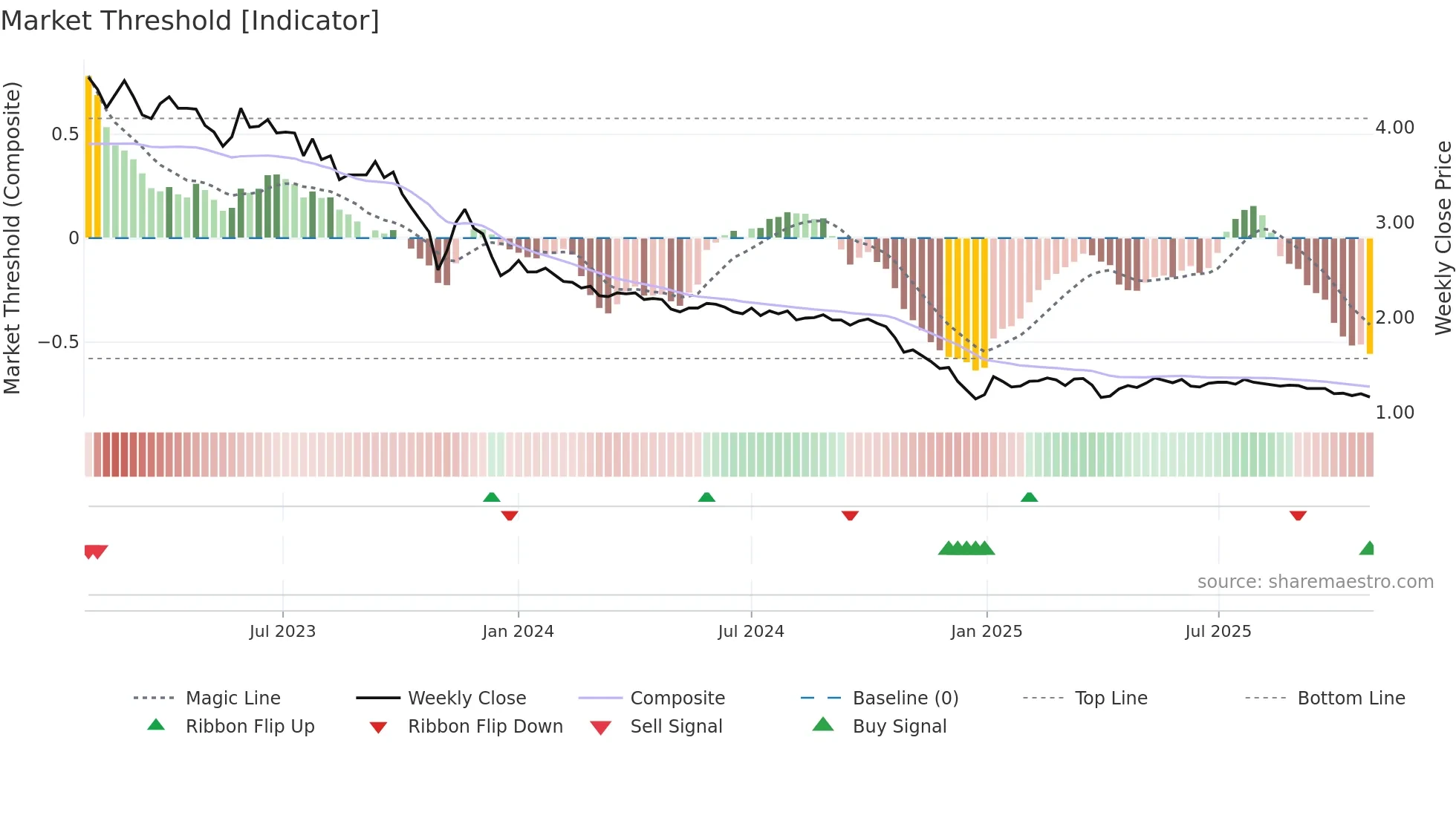 LAMOR weekly Market Threshold chart