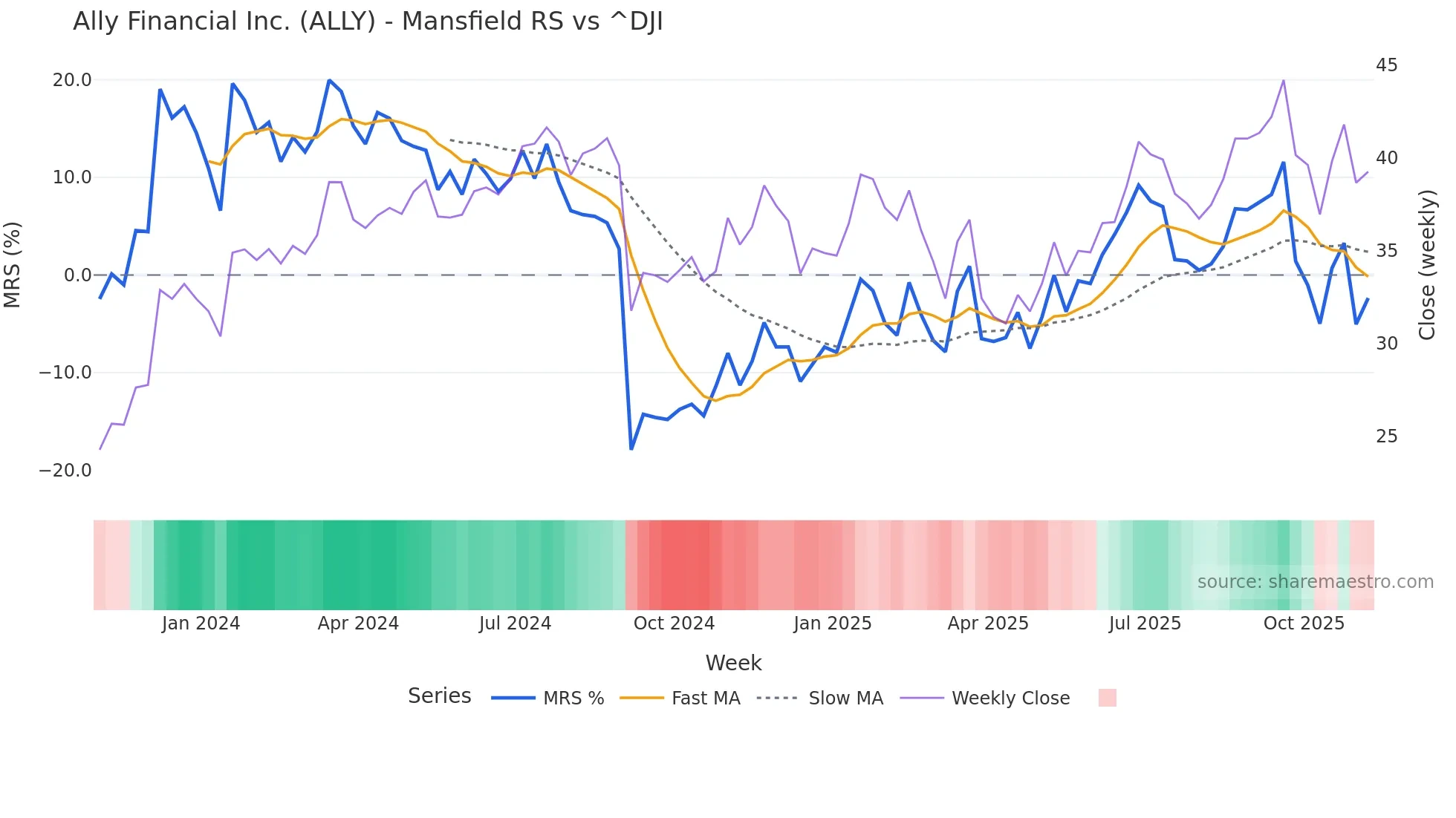 ALLY Mansfield Relative Strength chart