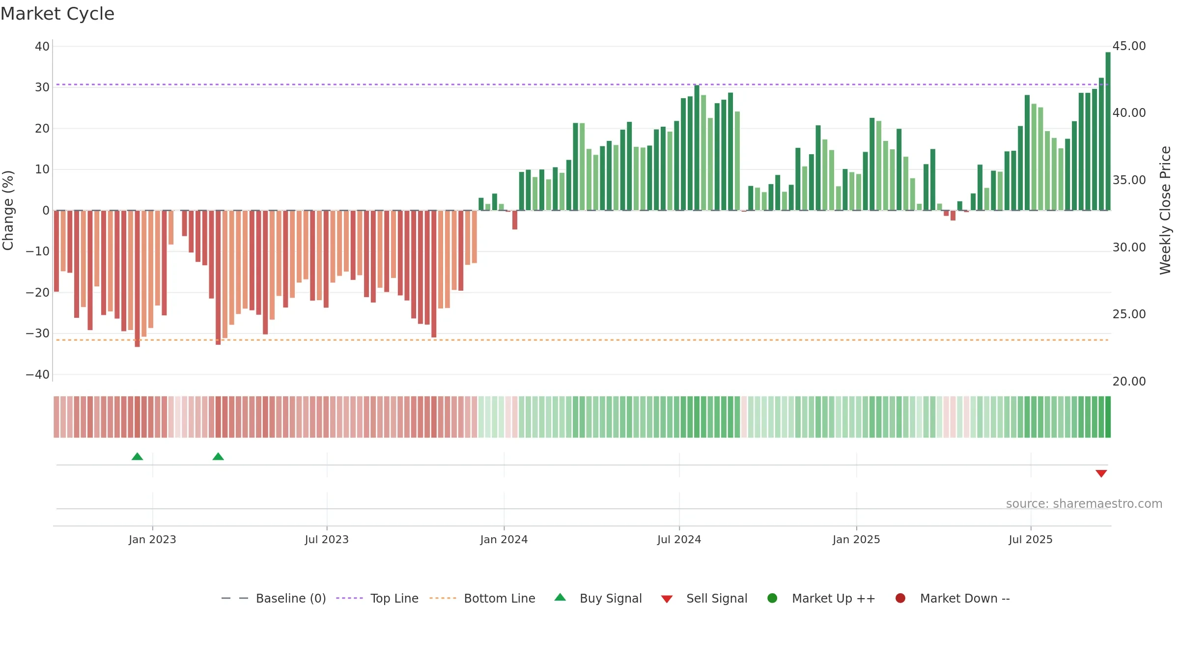 ALLY weekly Market Cycle chart, closing 2025-09-19.