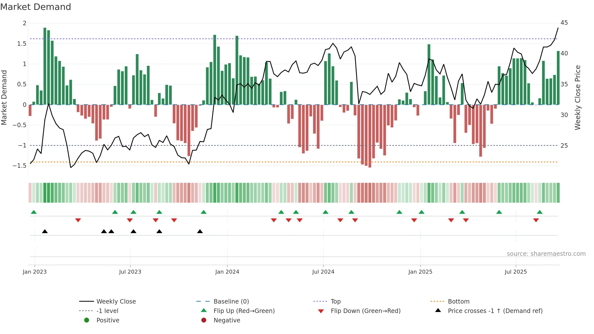 ALLY weekly Market Demand chart, closing 2025-09-19.