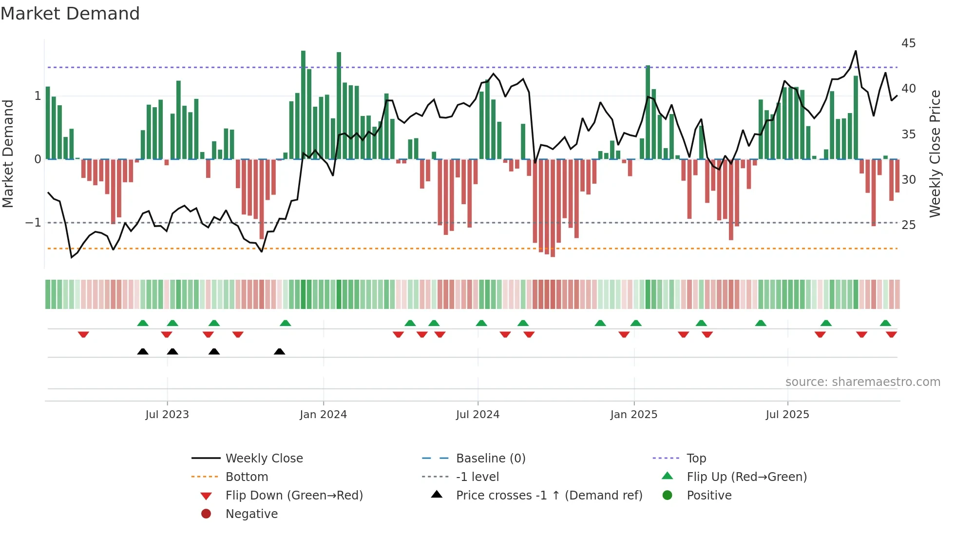 ALLY weekly Market Demand chart