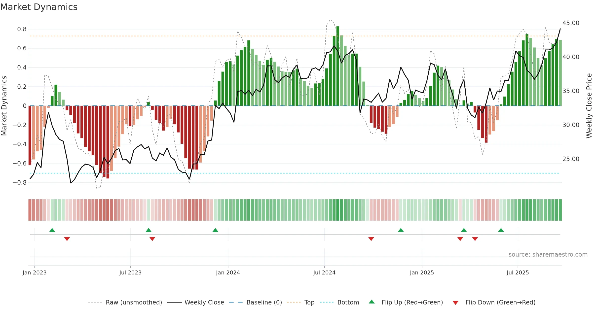 ALLY weekly Market Dynamics chart, closing 2025-09-19.