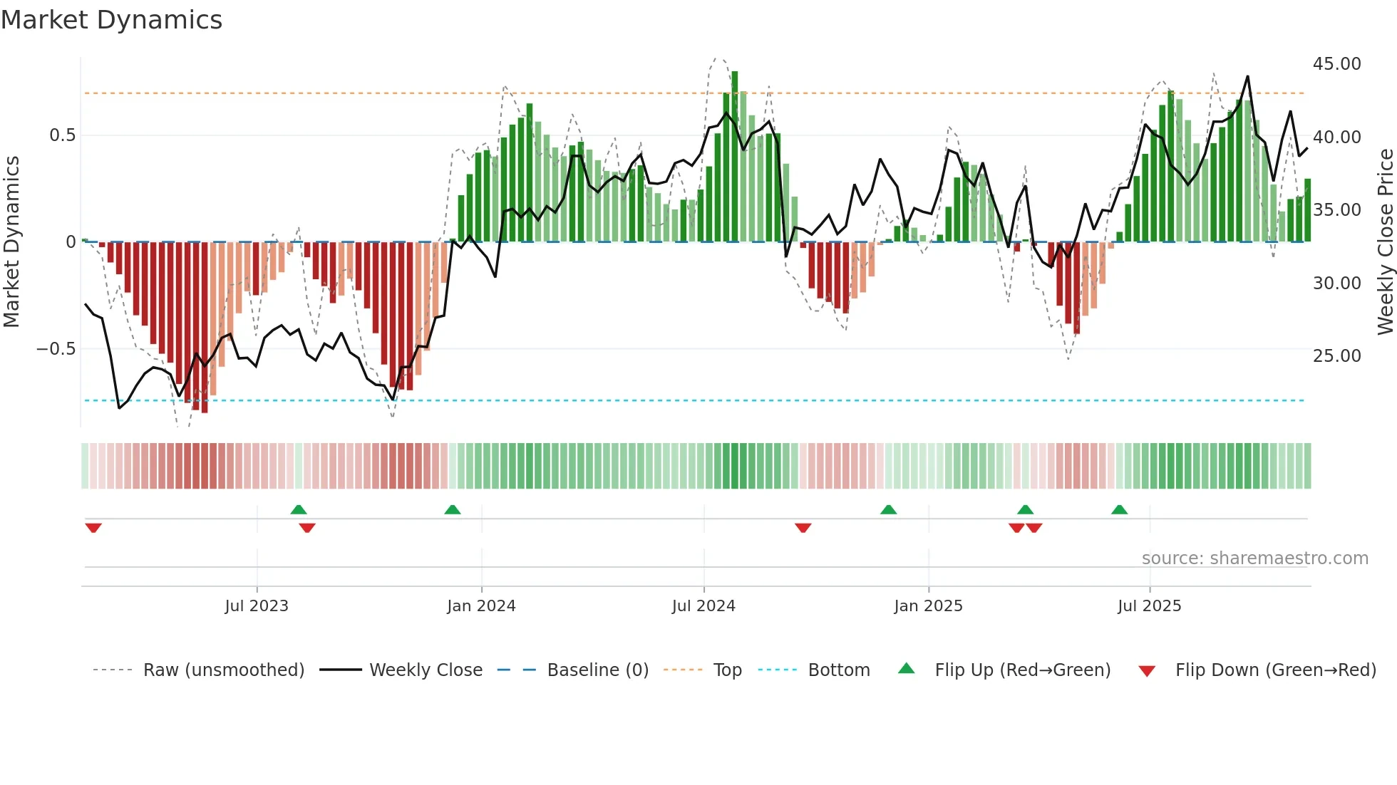 ALLY weekly Market Dynamics chart