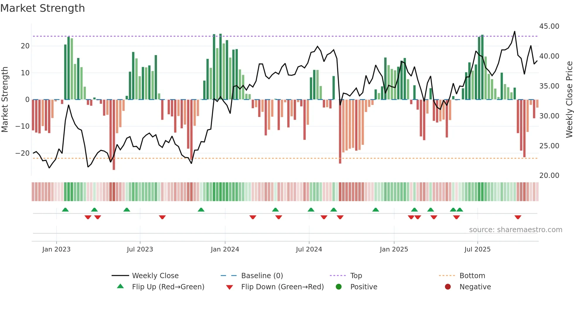 ALLY weekly Market Strength chart