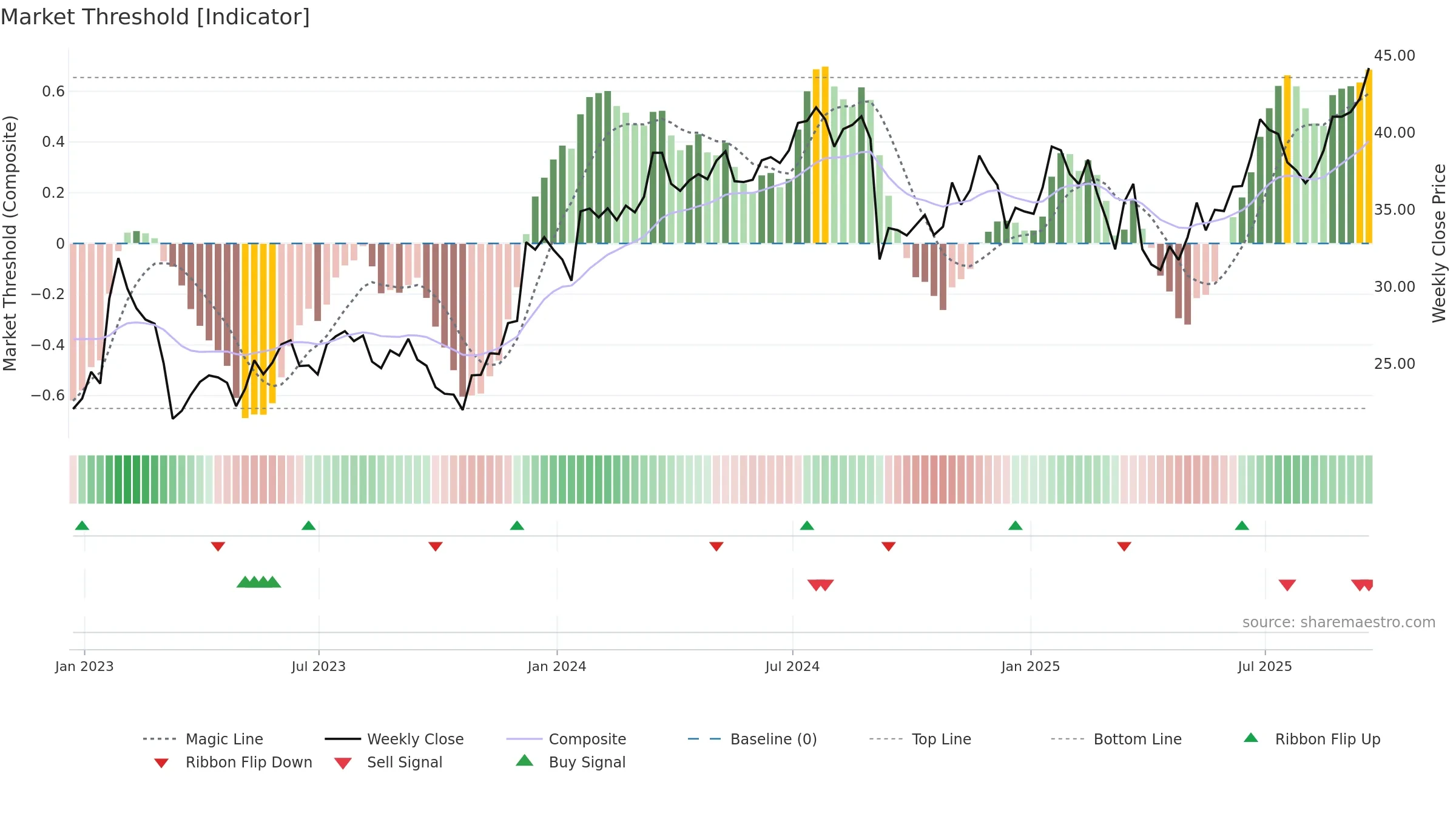 ALLY weekly Market Threshold chart, closing 2025-09-19.