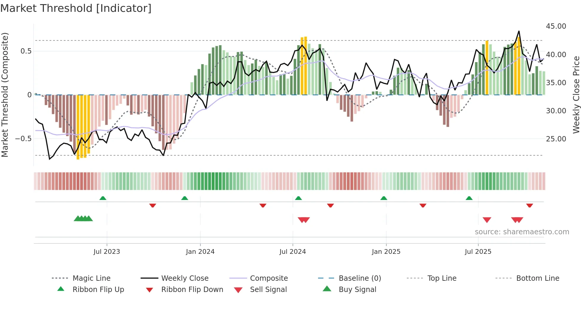 ALLY weekly Market Threshold chart