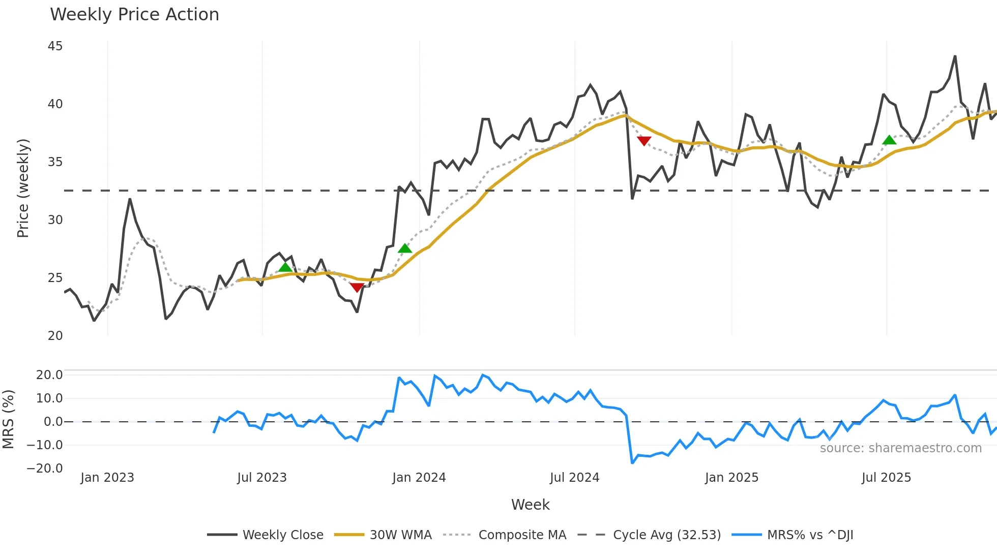 ALLY weekly Price Action chart, closing 2025-11-07