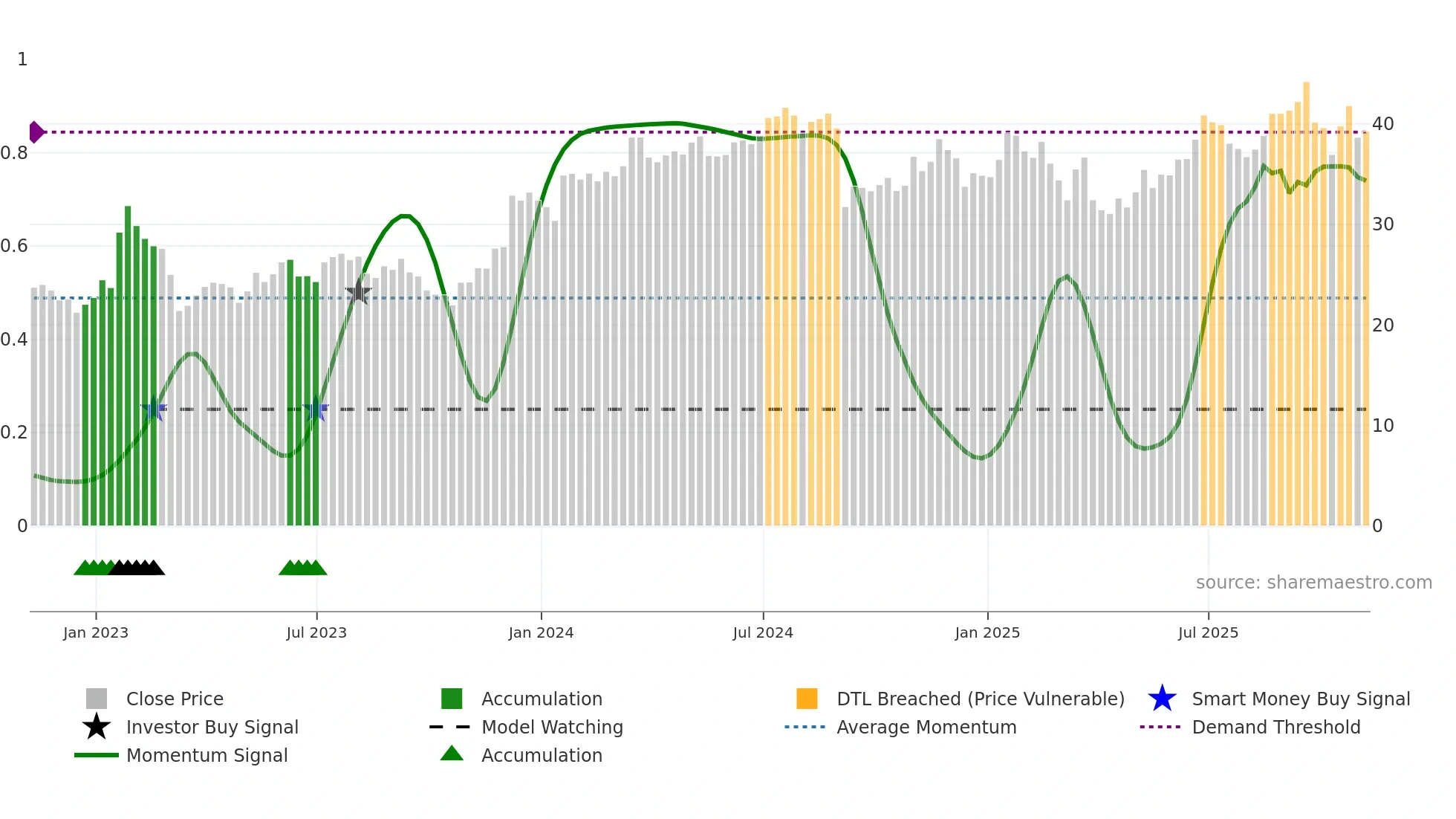 ALLY weekly Smart Money chart