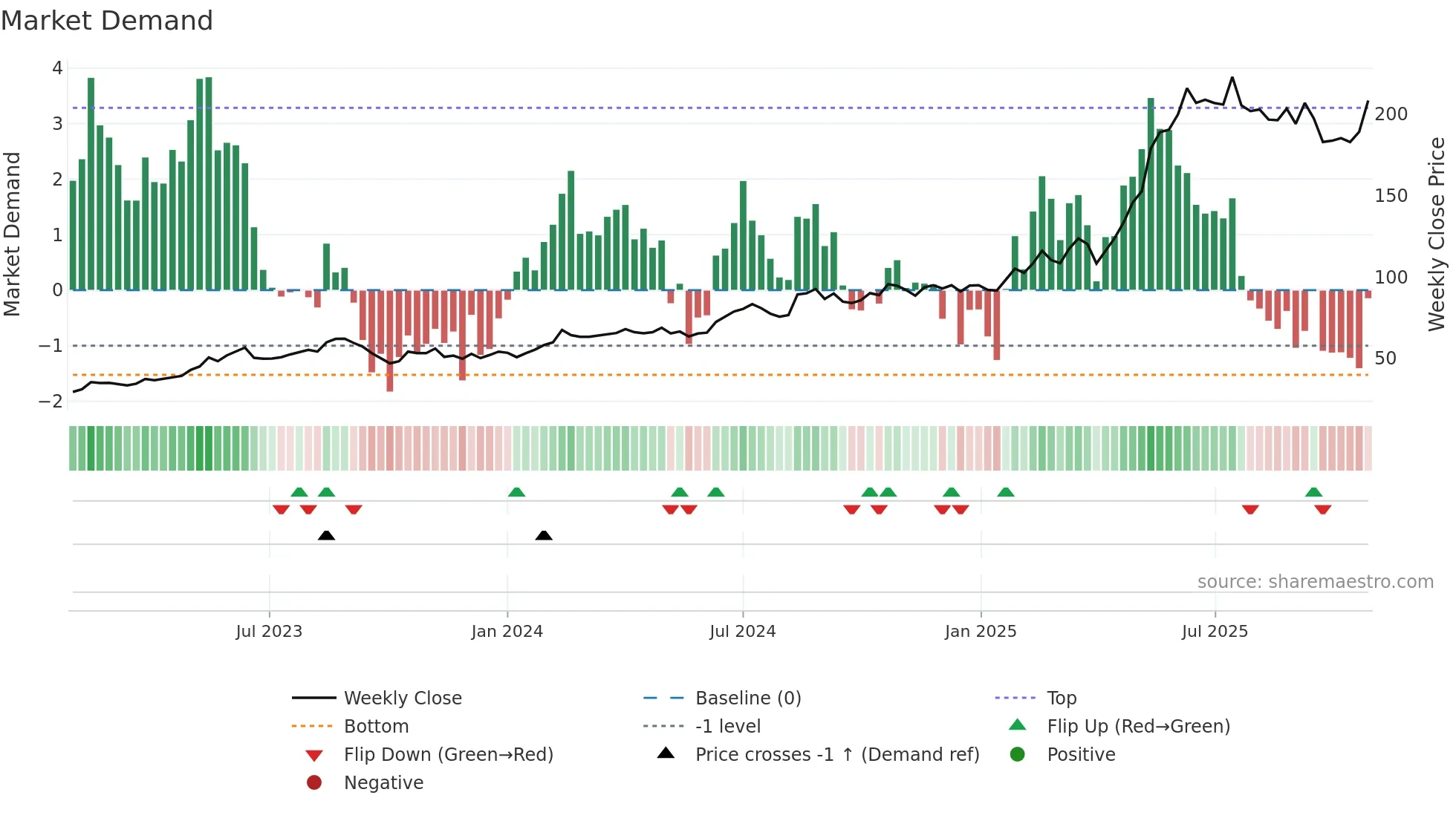 NORBT weekly Market Demand chart