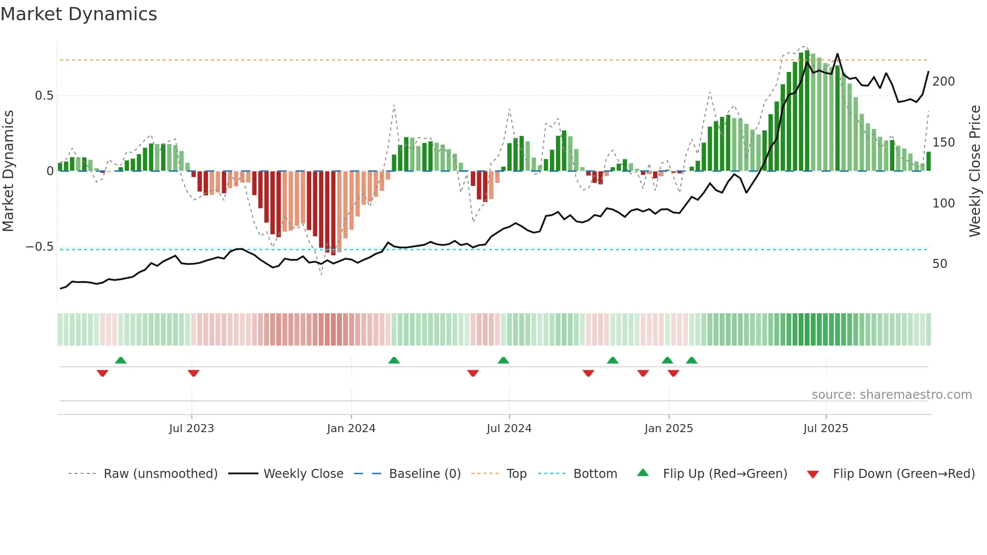 NORBT weekly Market Dynamics chart