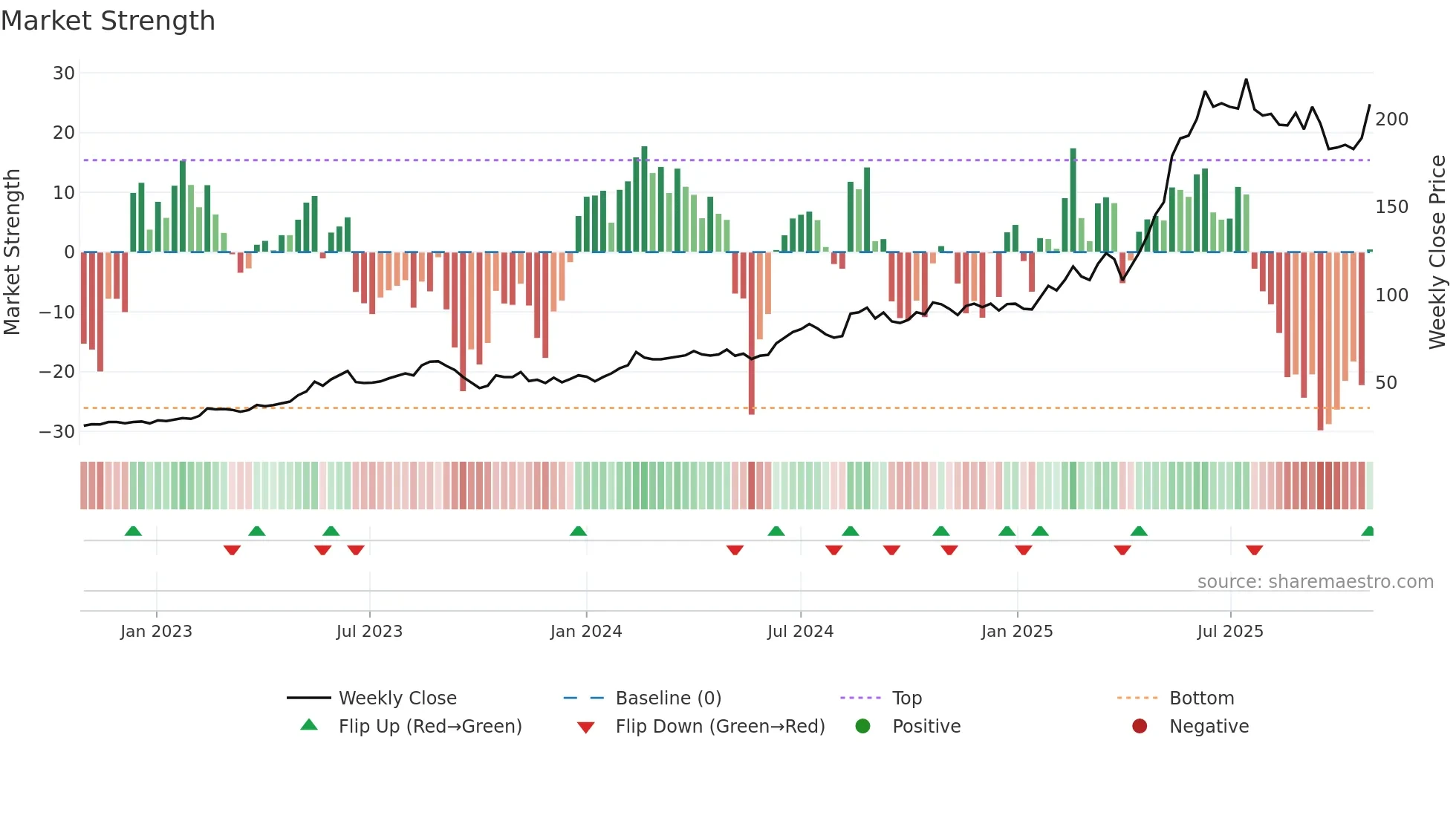 NORBT weekly Market Strength chart